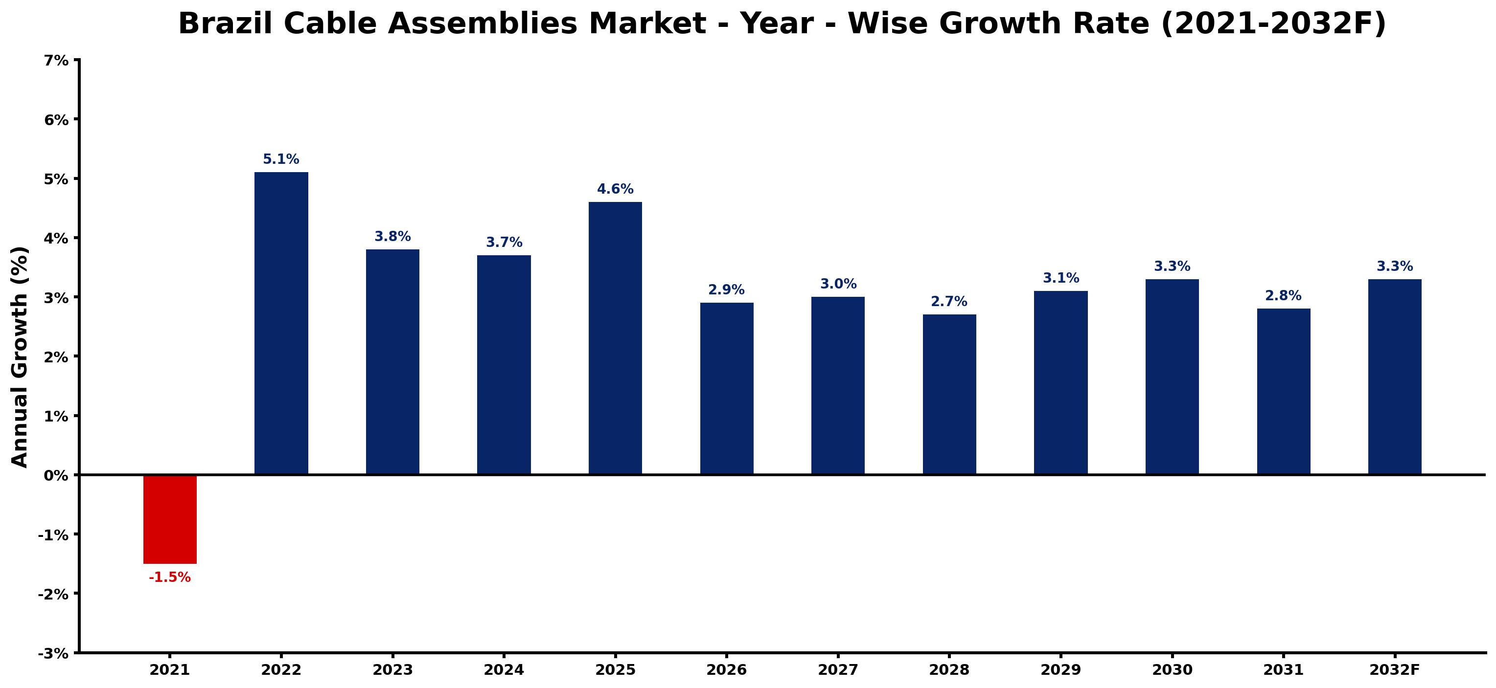 Brazil Cable Assemblies Market Year-wise Growth Rate and Key Drivers
