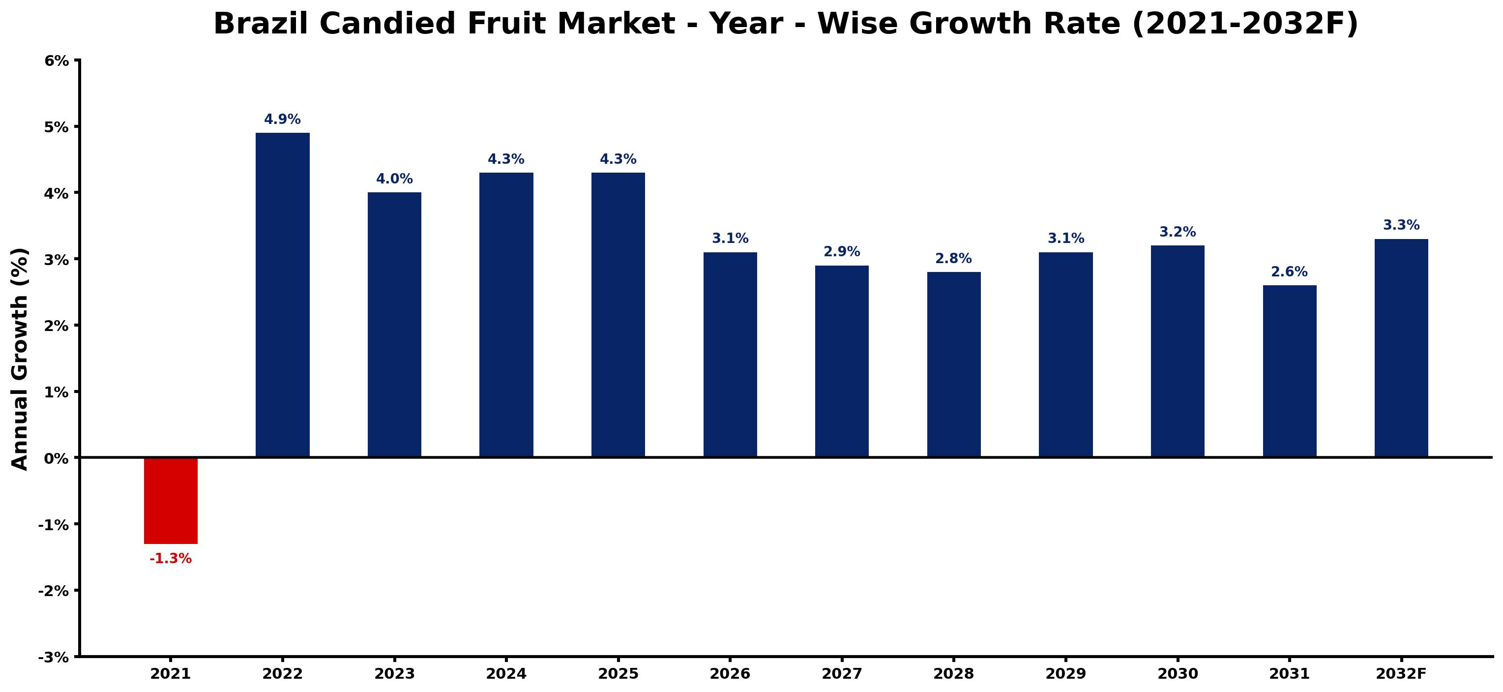 Brazil Candied Fruit Market Year-wise Growth Rate and Key Drivers