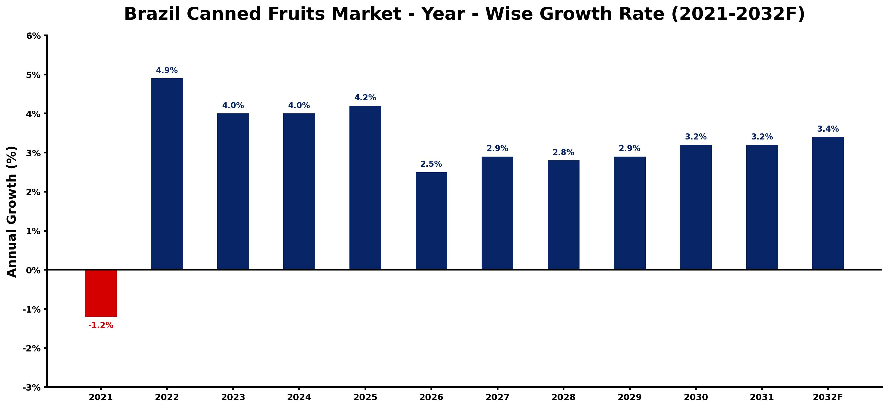 Brazil Canned Fruits Market Year-wise Growth Rate and Key Drivers