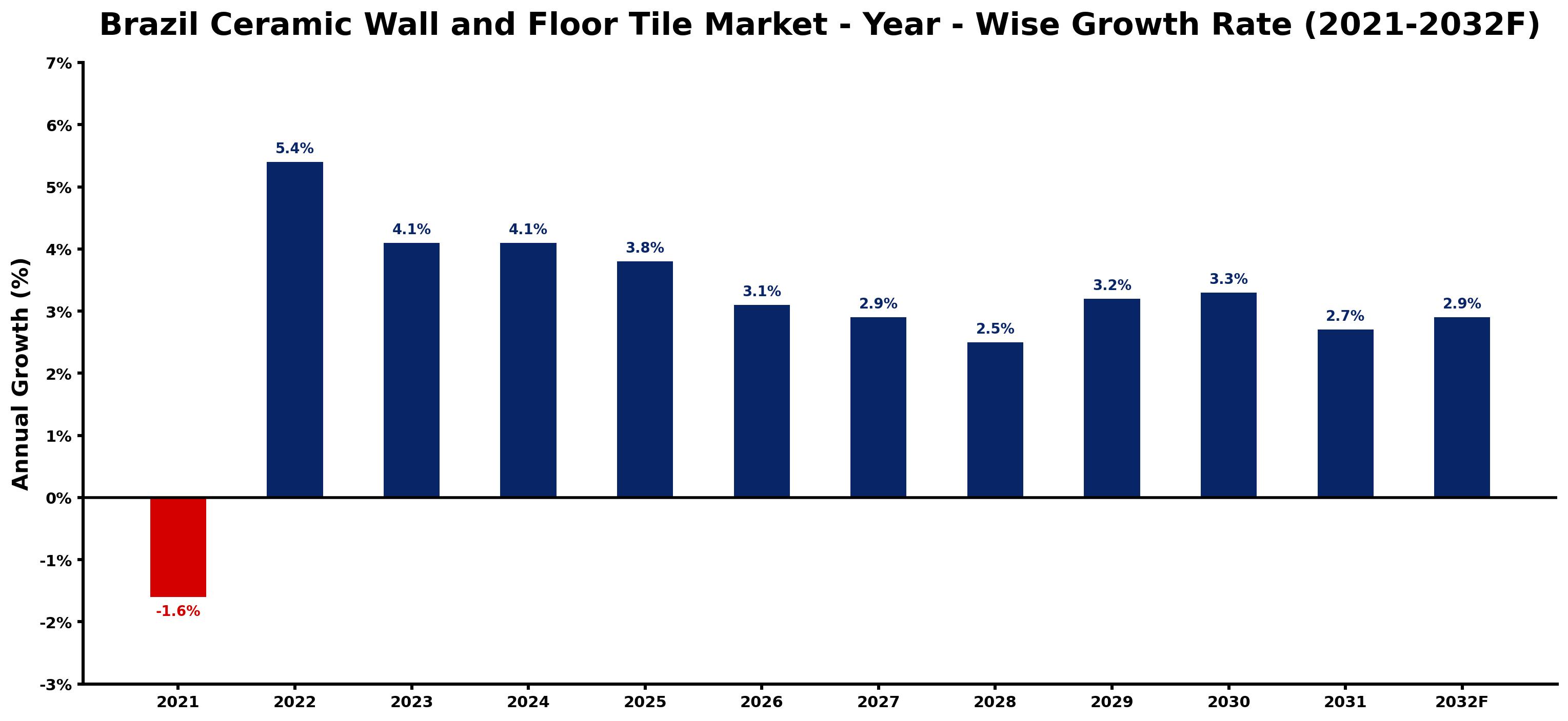 Brazil Ceramic Wall and Floor Tile Market Year-wise Growth Rate and Key Drivers