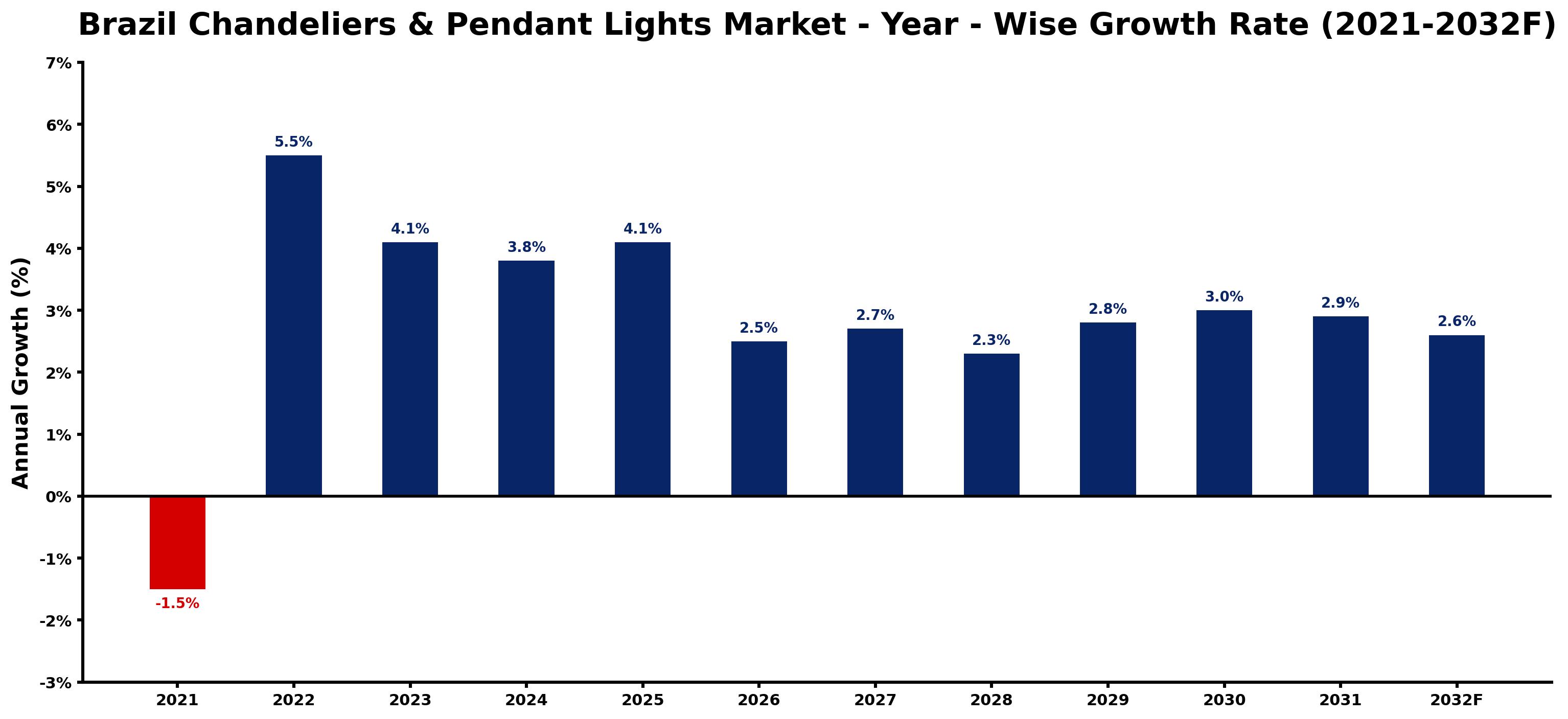 Brazil Chandeliers & Pendant Lights Market Year-wise Growth Rate and Key Drivers