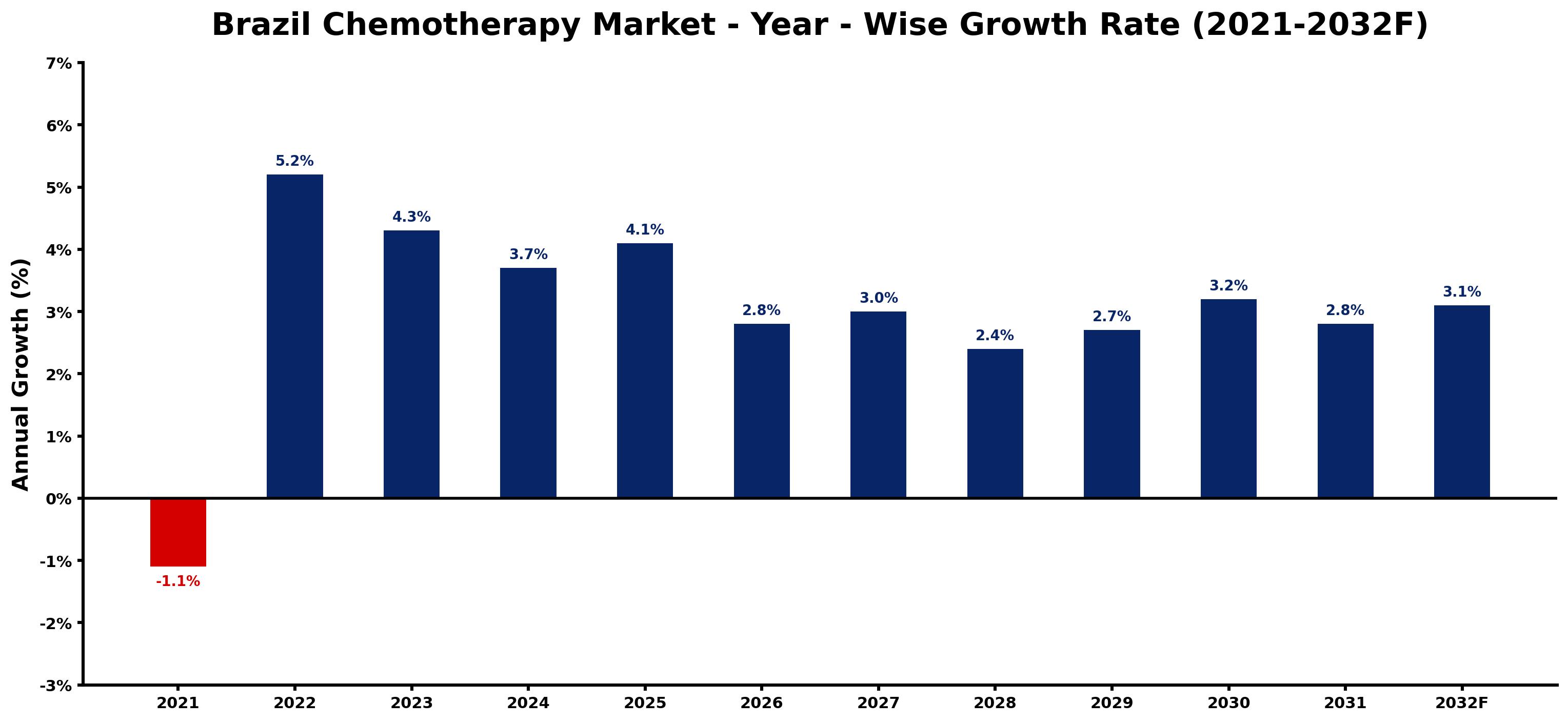 Brazil Chemotherapy Market Year-wise Growth Rate and Key Drivers