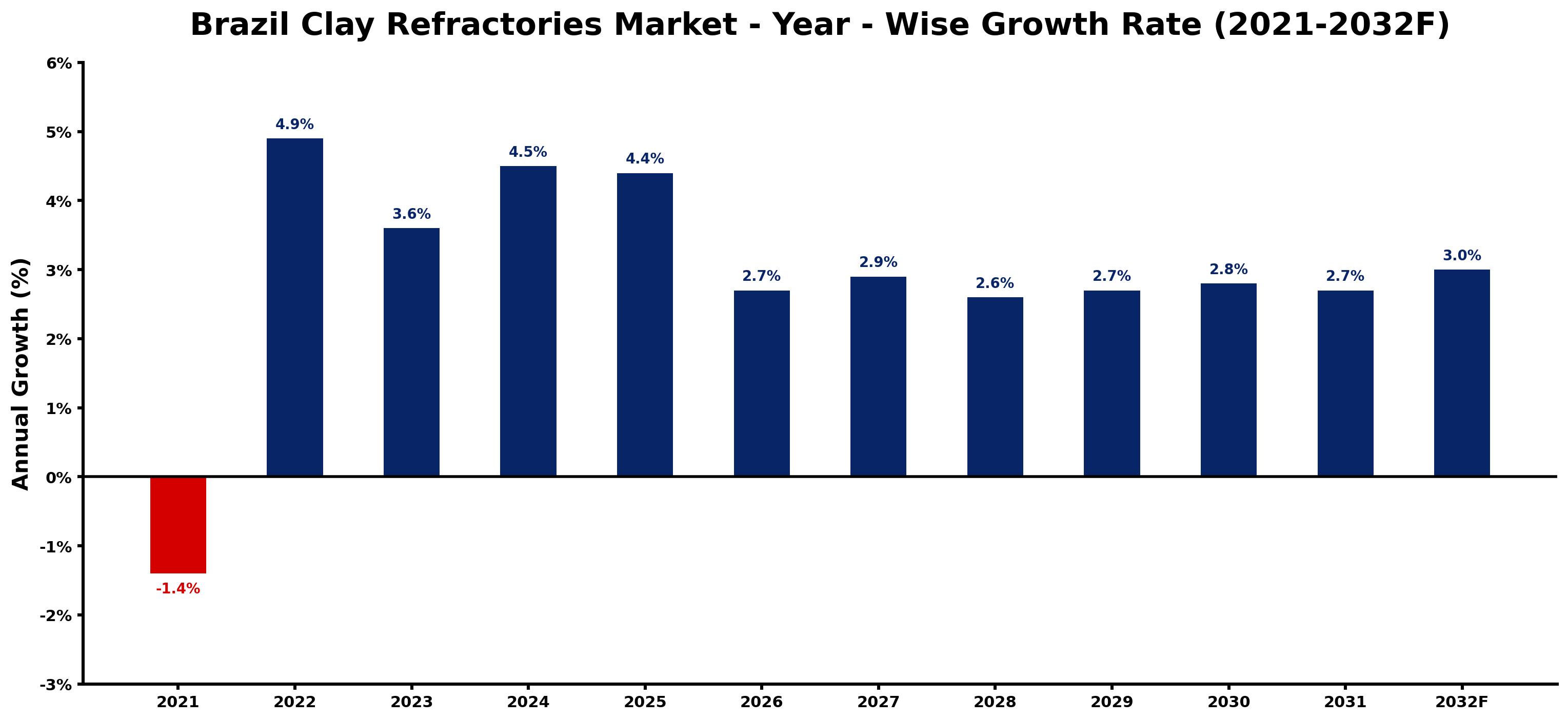 Brazil Clay Refractories Market Year-wise Growth Rate and Key Drivers