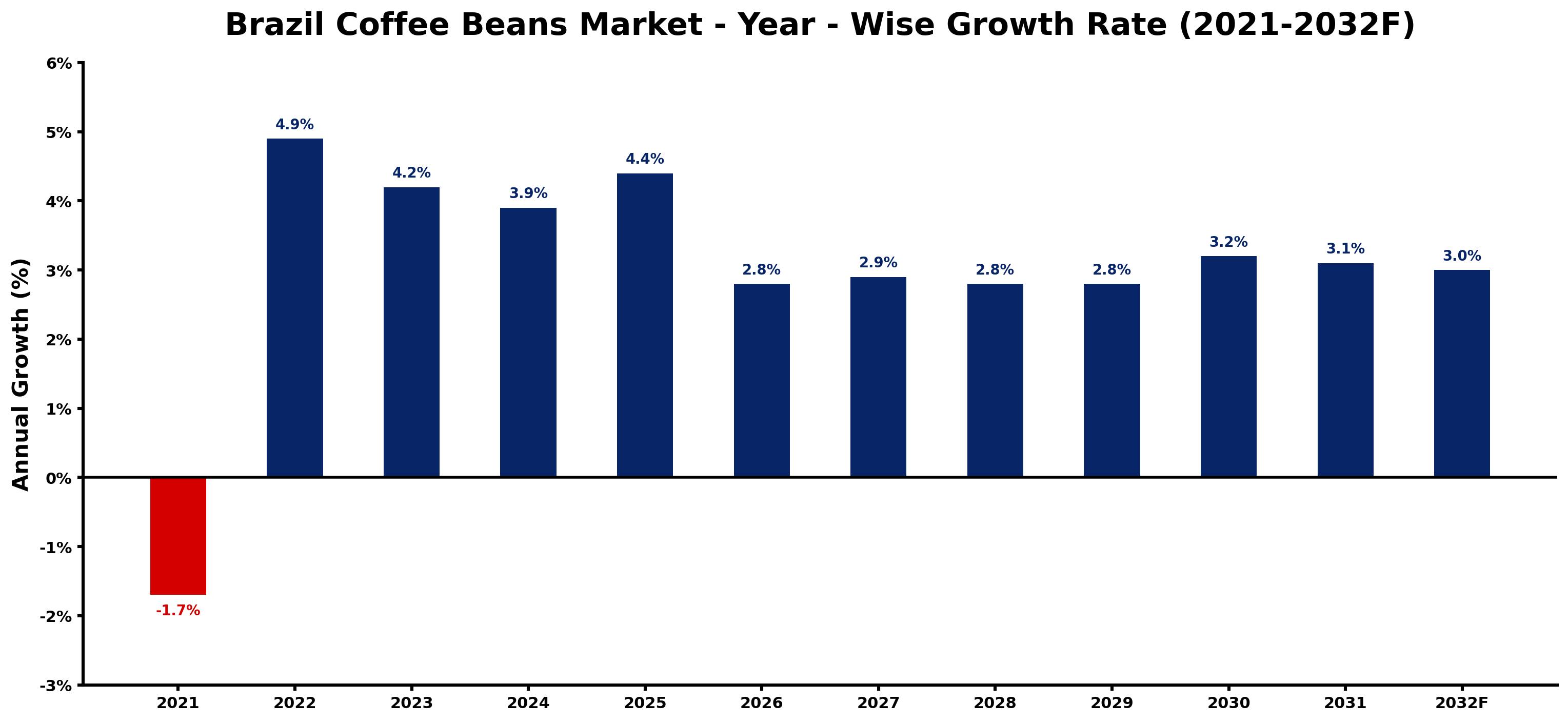 Brazil Coffee Beans Market Year-wise Growth Rate and Key Drivers