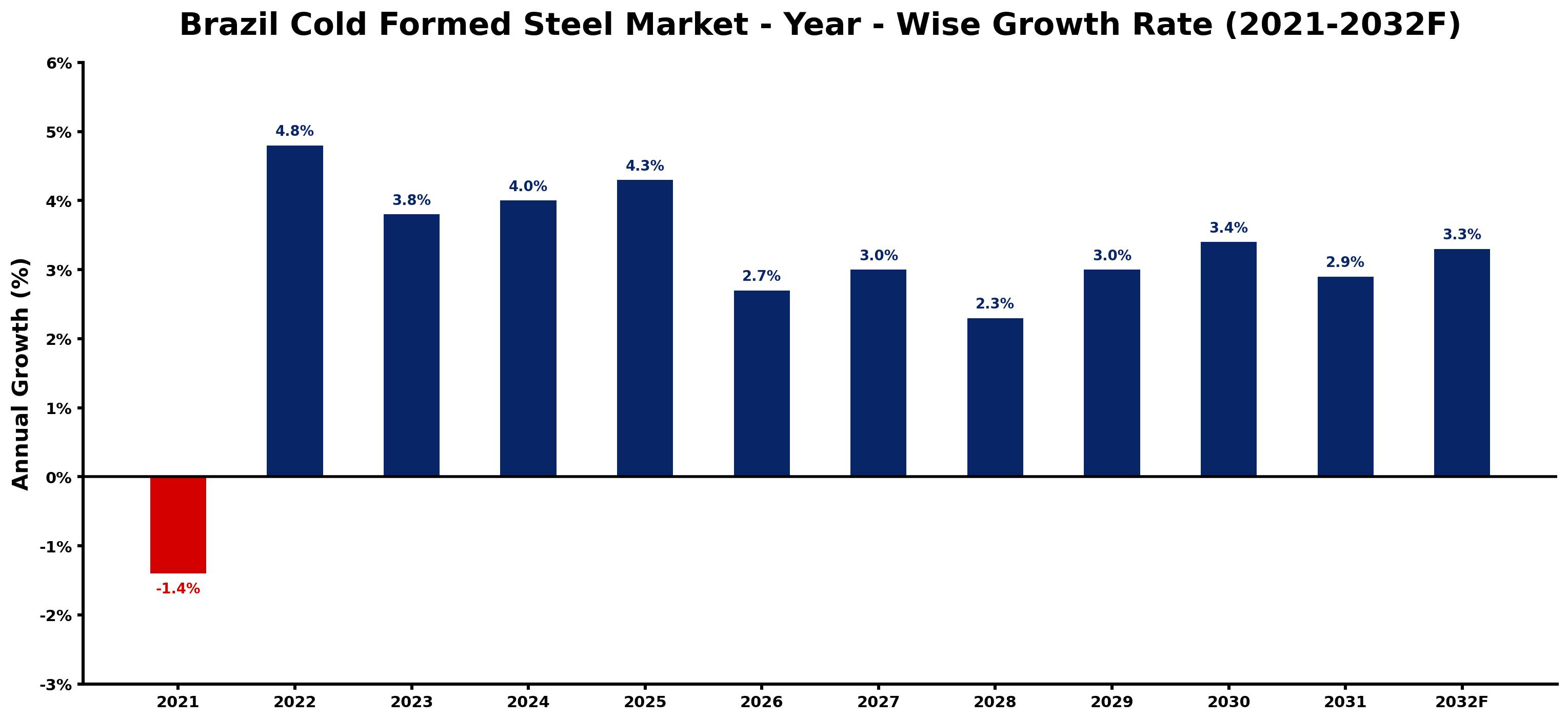 Brazil Cold Formed Steel Market Year-wise Growth Rate and Key Drivers