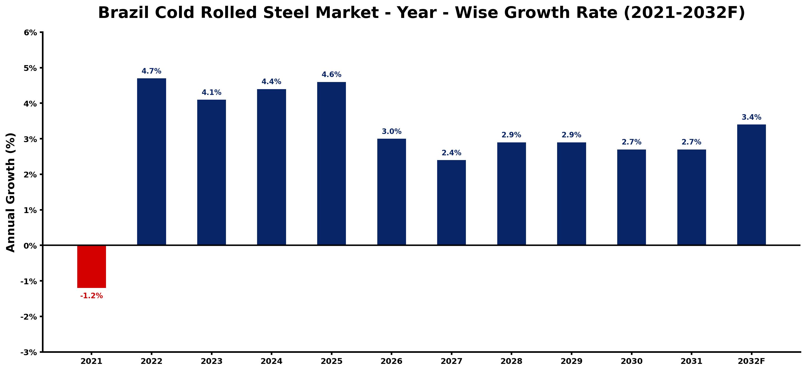 Brazil Cold Rolled Steel Market Year-wise Growth Rate and Key Drivers