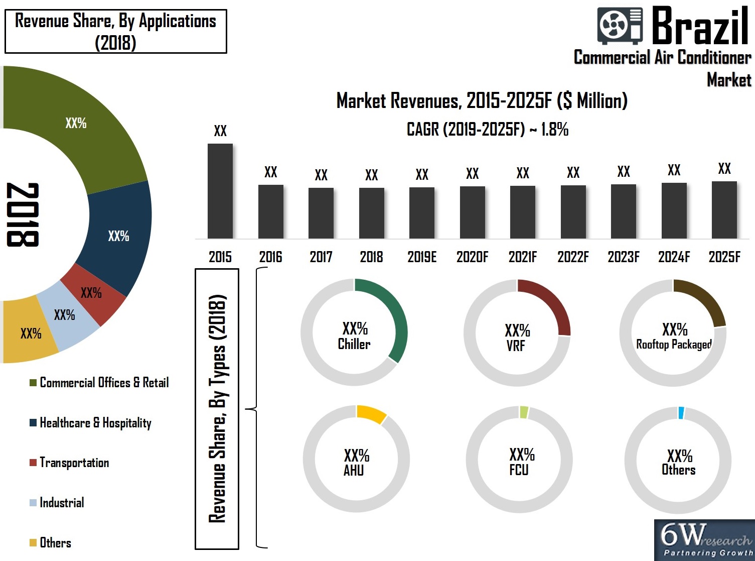 Brazil Commercial Air Conditioner (AC) Market (2019-2025)