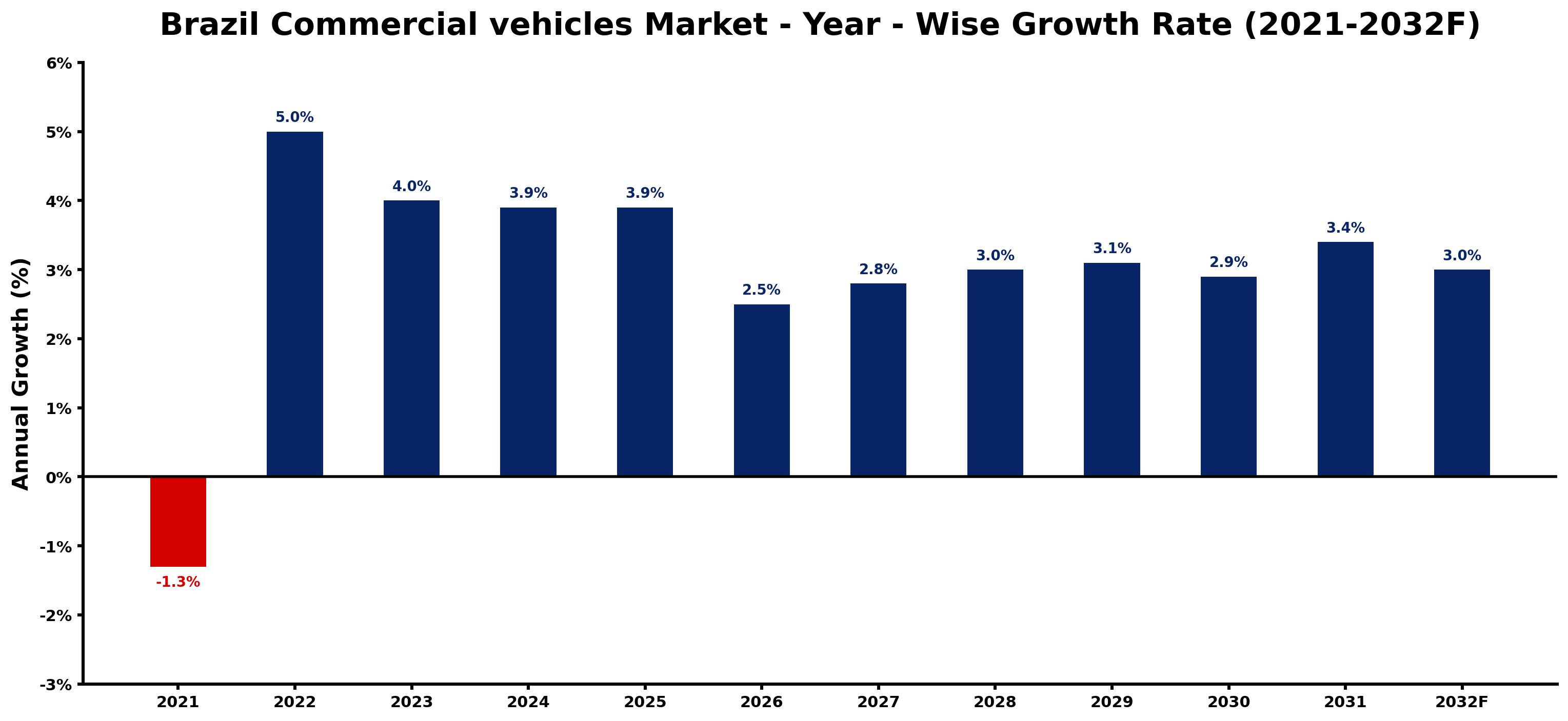 Brazil Commercial vehicles Market Year-wise Growth Rate and Key Drivers