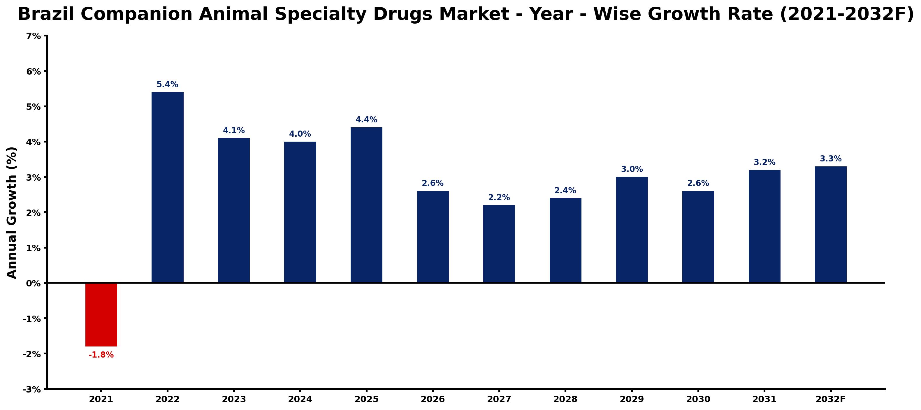 Brazil Companion Animal Specialty Drugs Market Year-wise Growth Rate and Key Drivers