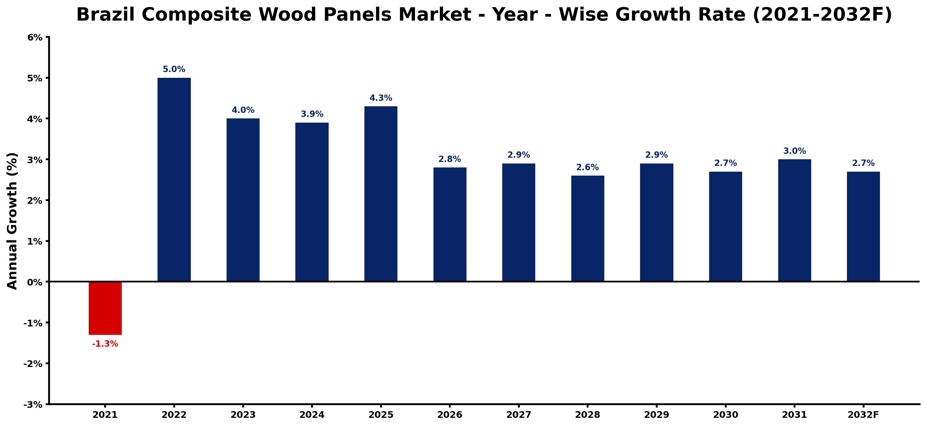 Brazil Composite Wood Panels Market Year-wise Growth Rate and Key Drivers