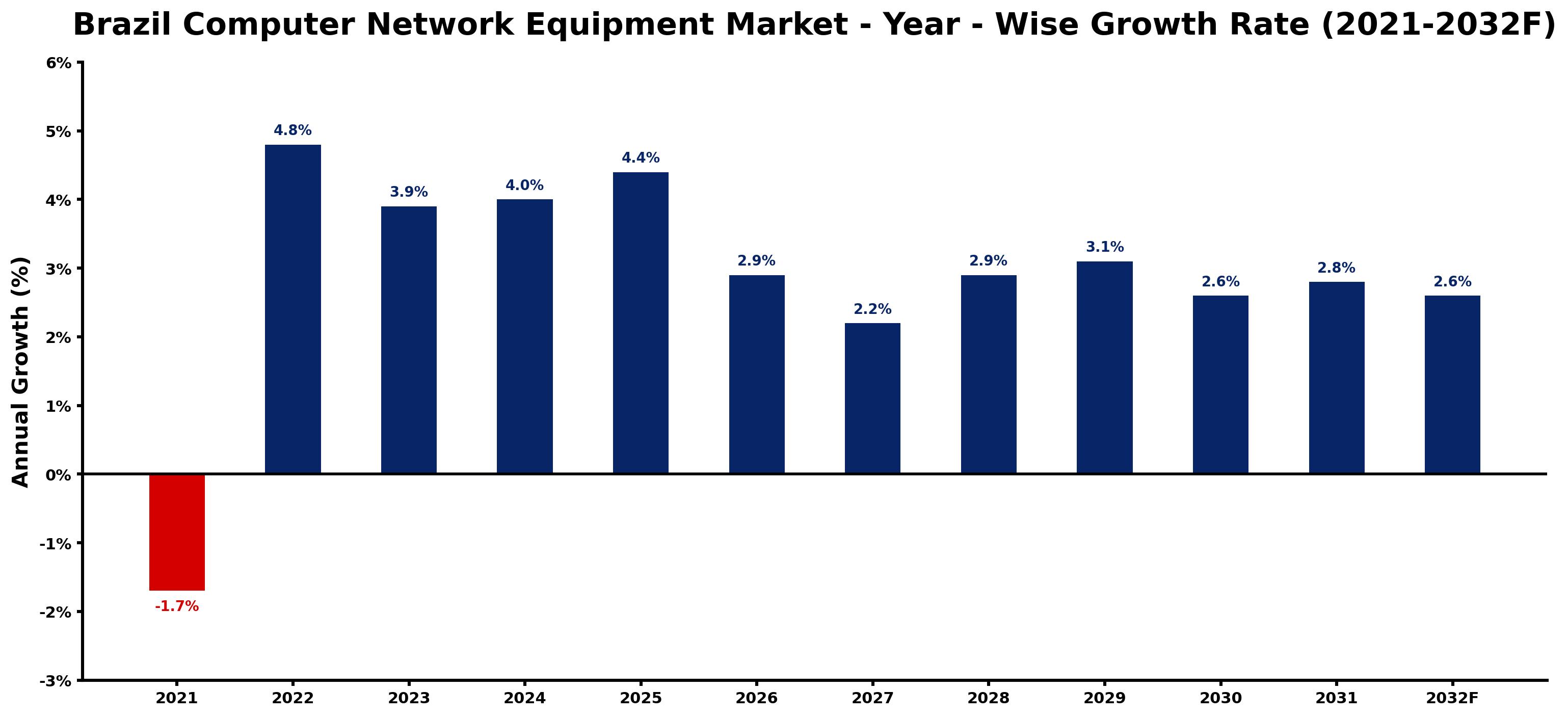 Brazil Computer Network Equipment Market Year-wise Growth Rate and Key Drivers