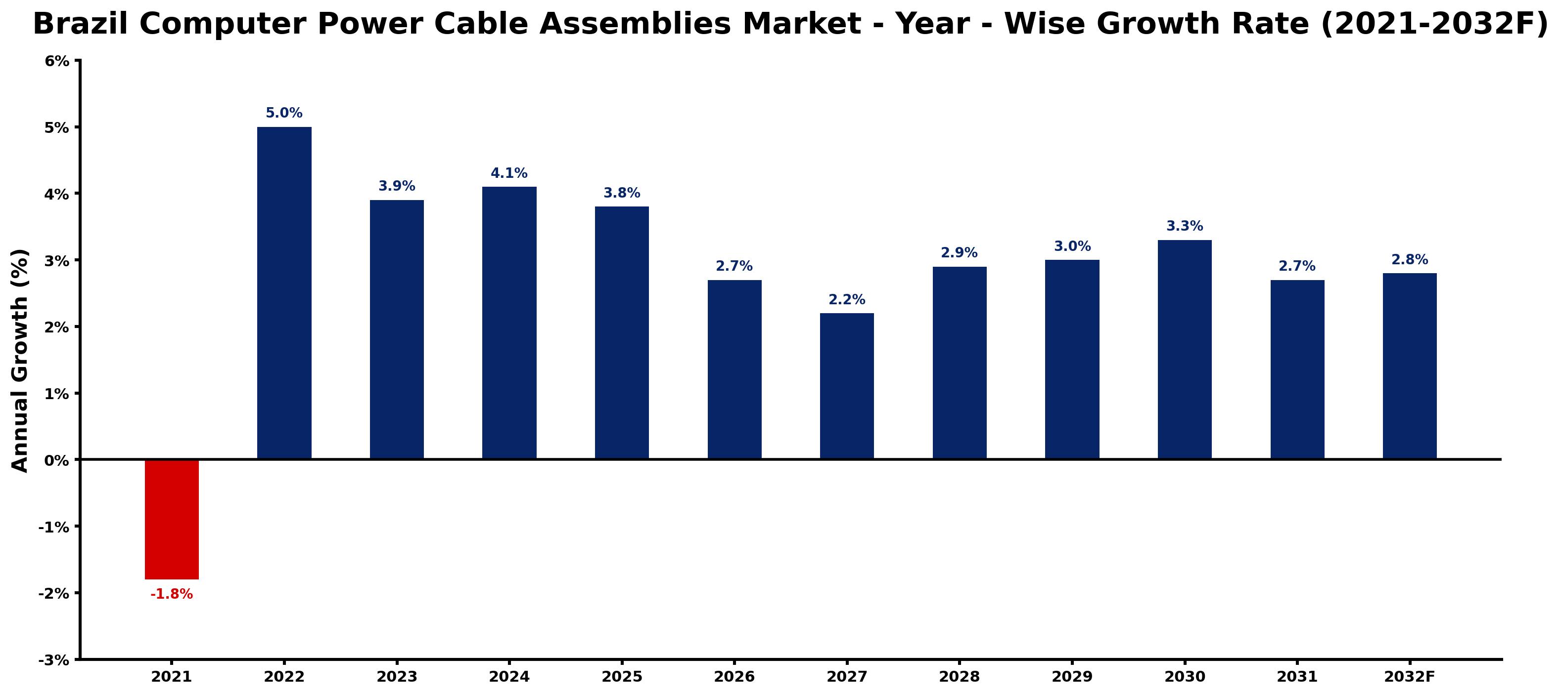 Brazil Computer Power Cable Assemblies Market Year-wise Growth Rate and Key Drivers