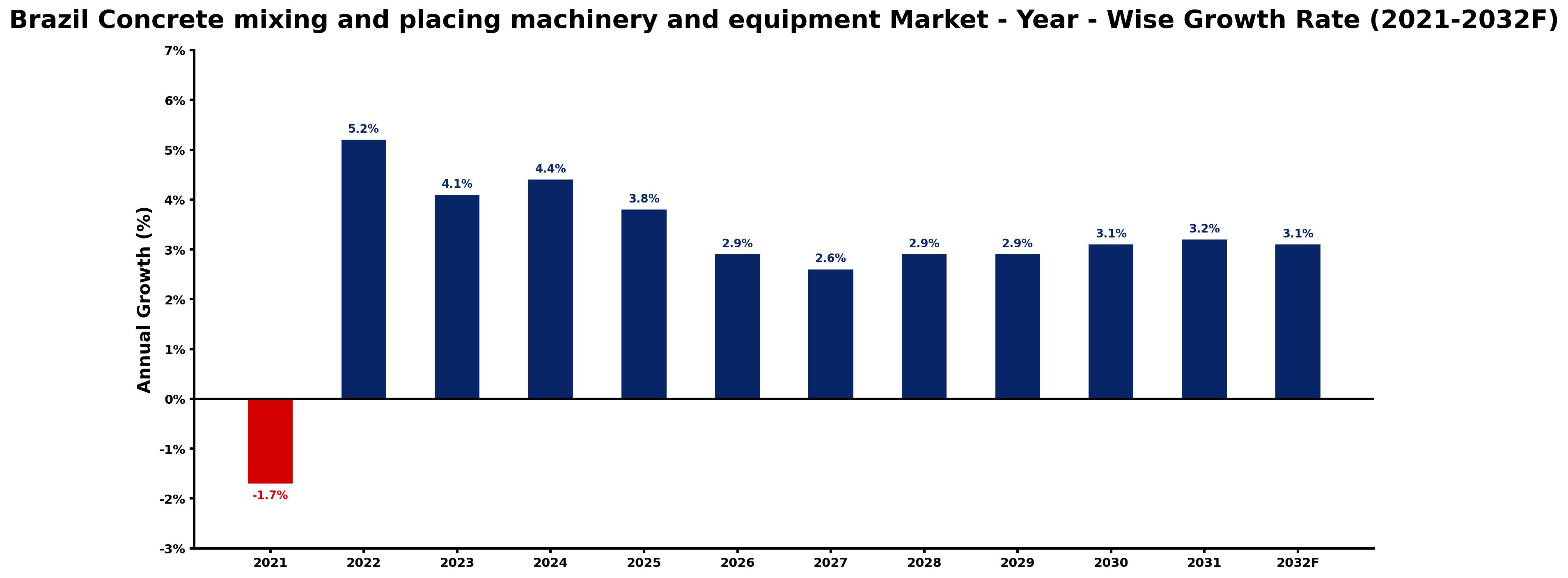 Brazil Concrete mixing and placing machinery and equipment Market Year-wise Growth Rate and Key Drivers