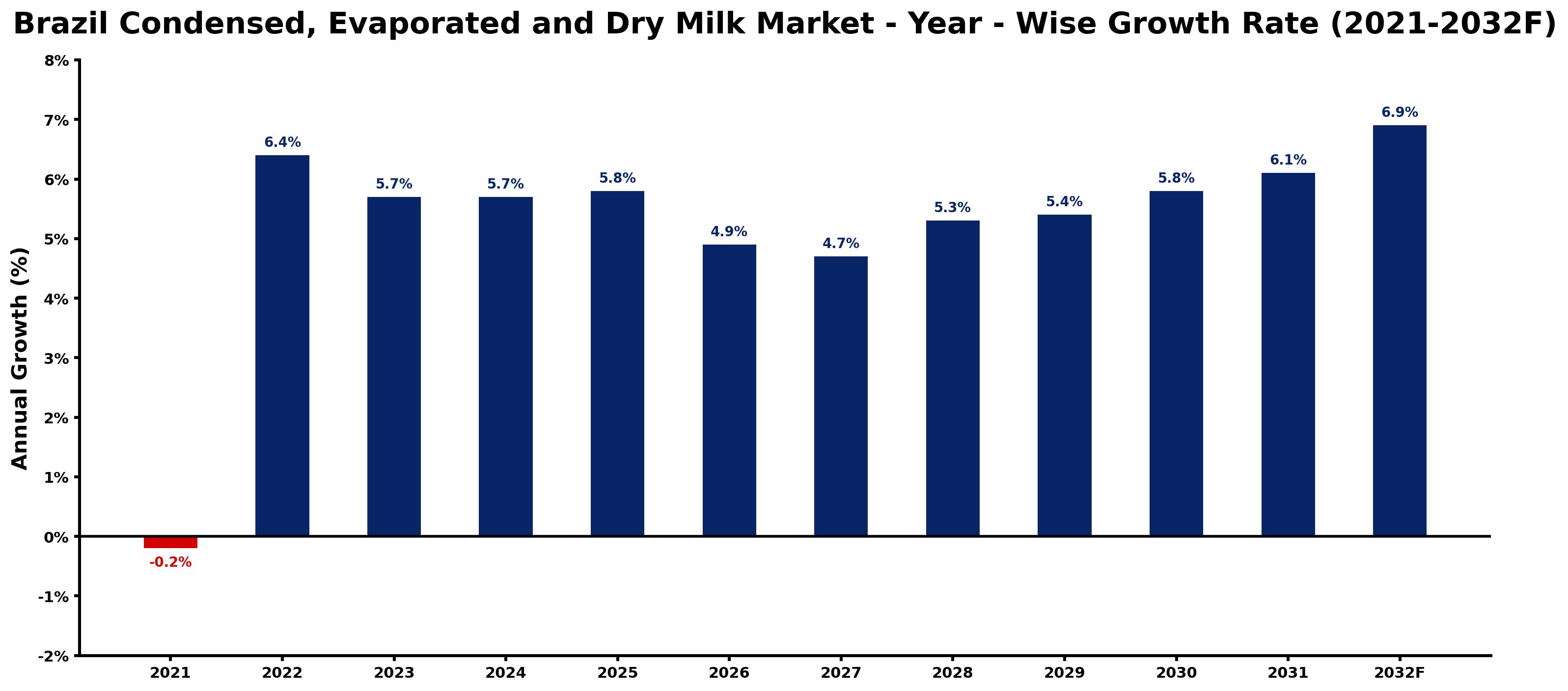 Brazil Condensed, Evaporated and Dry Milk Market Year-wise Growth Rate and Key Drivers