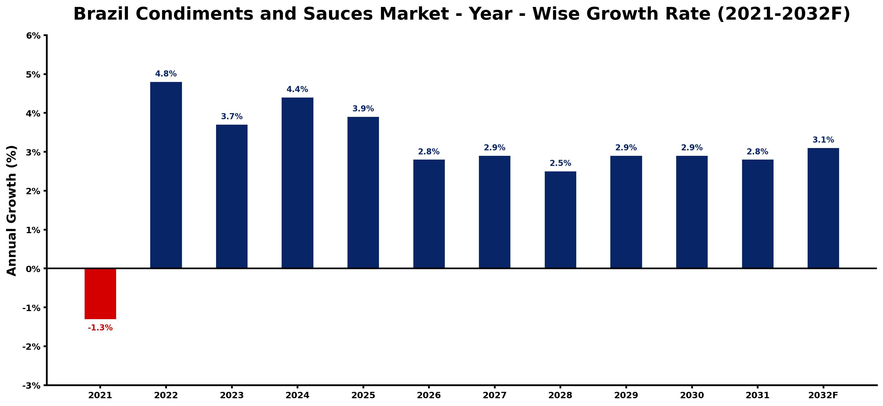 Brazil Condiments and Sauces Market Year-wise Growth Rate and Key Drivers