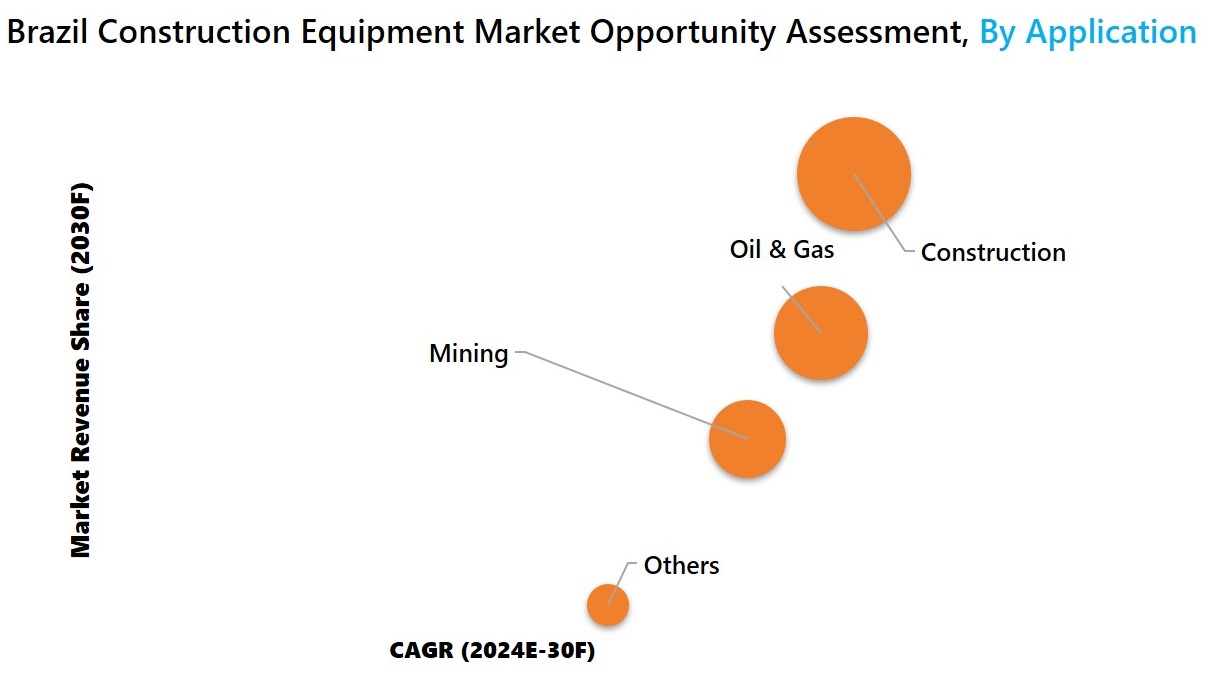 Brazil Construction Equipment Market Opportunity Assessment