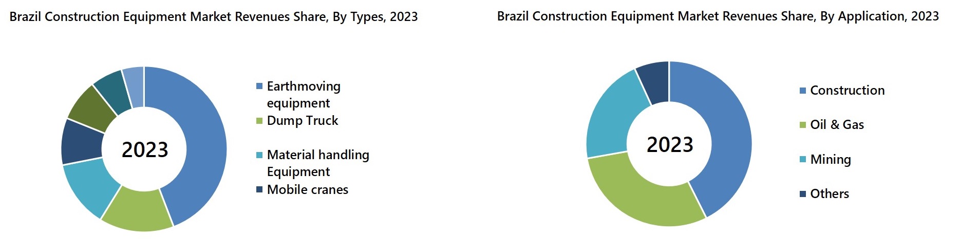 Brazil Construction Equipment Market 