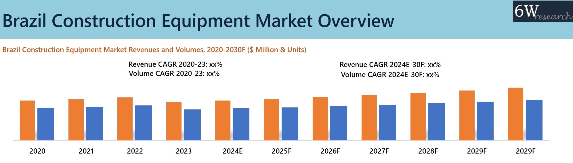Brazil Construction Equipment Market Overview