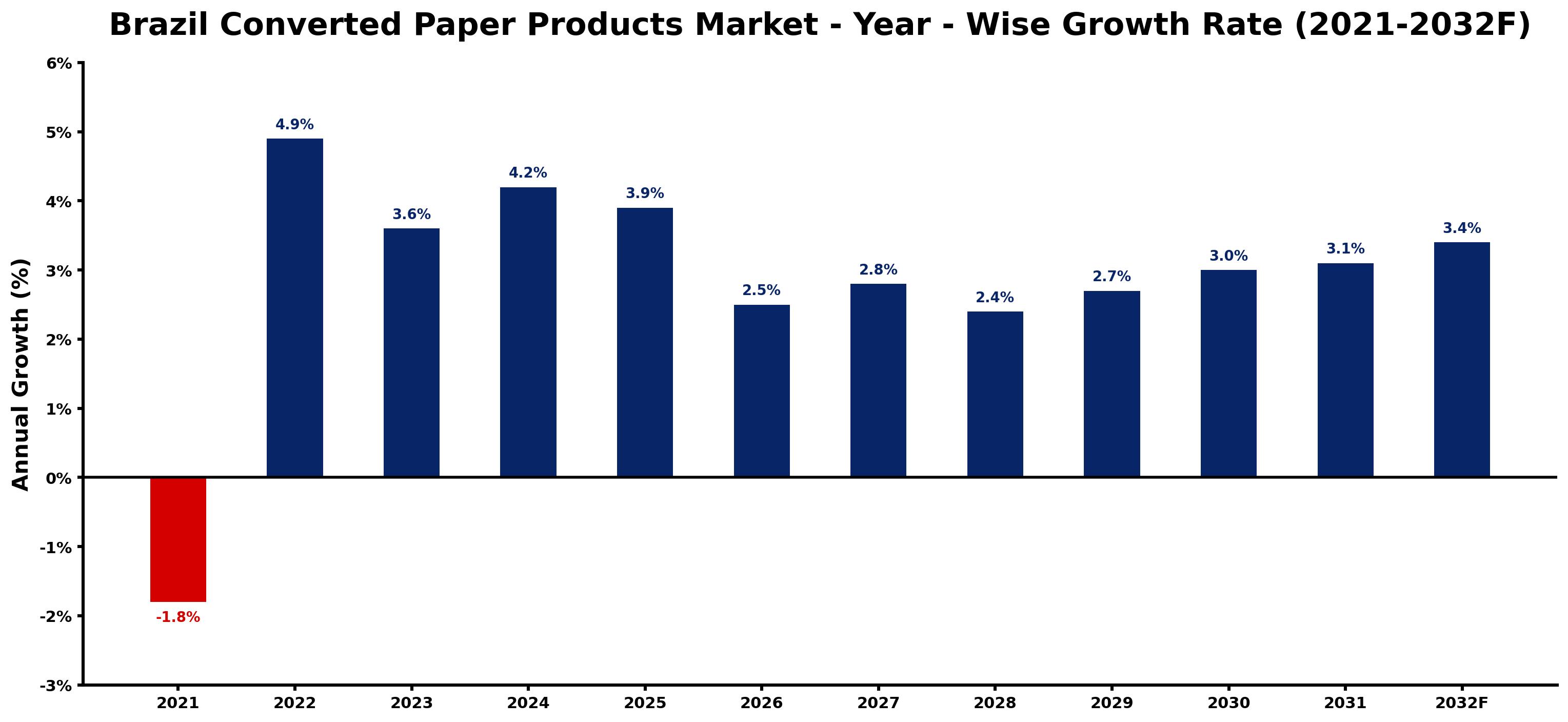 Brazil Converted Paper Products Market Year-wise Growth Rate and Key Drivers