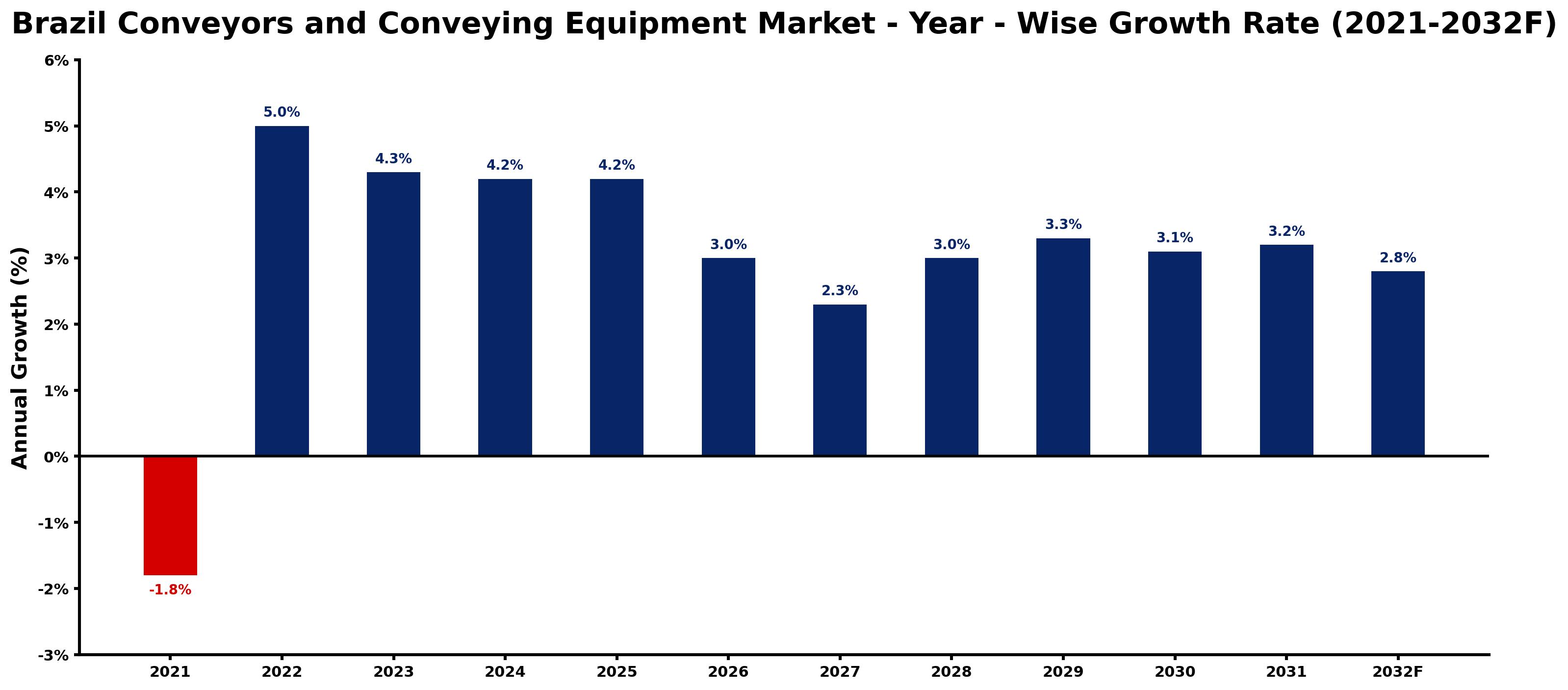 Brazil Conveyors and Conveying Equipment Market Year-wise Growth Rate and Key Drivers