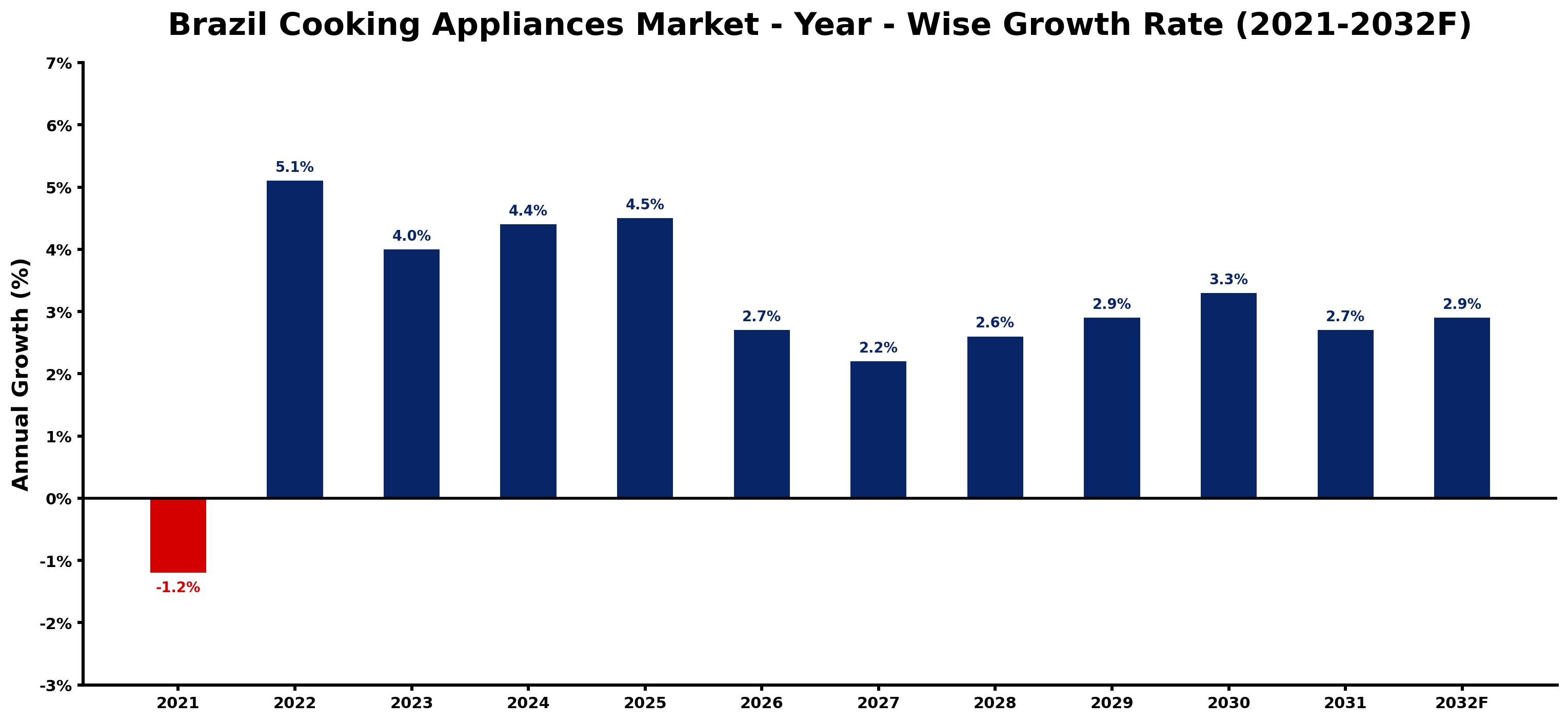Brazil Cooking Appliances Market Year-wise Growth Rate and Key Drivers