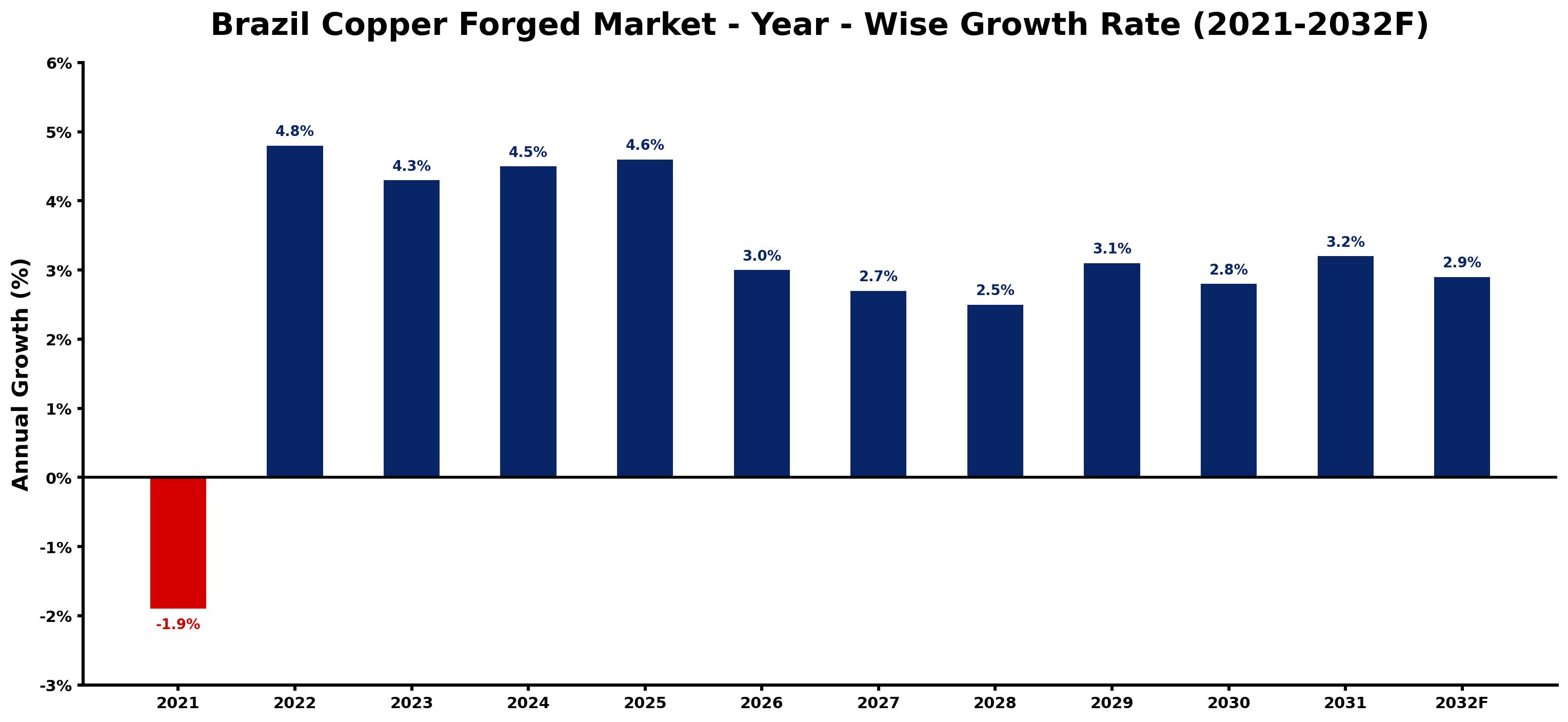 Brazil Copper Forged Market Year-wise Growth Rate and Key Drivers
