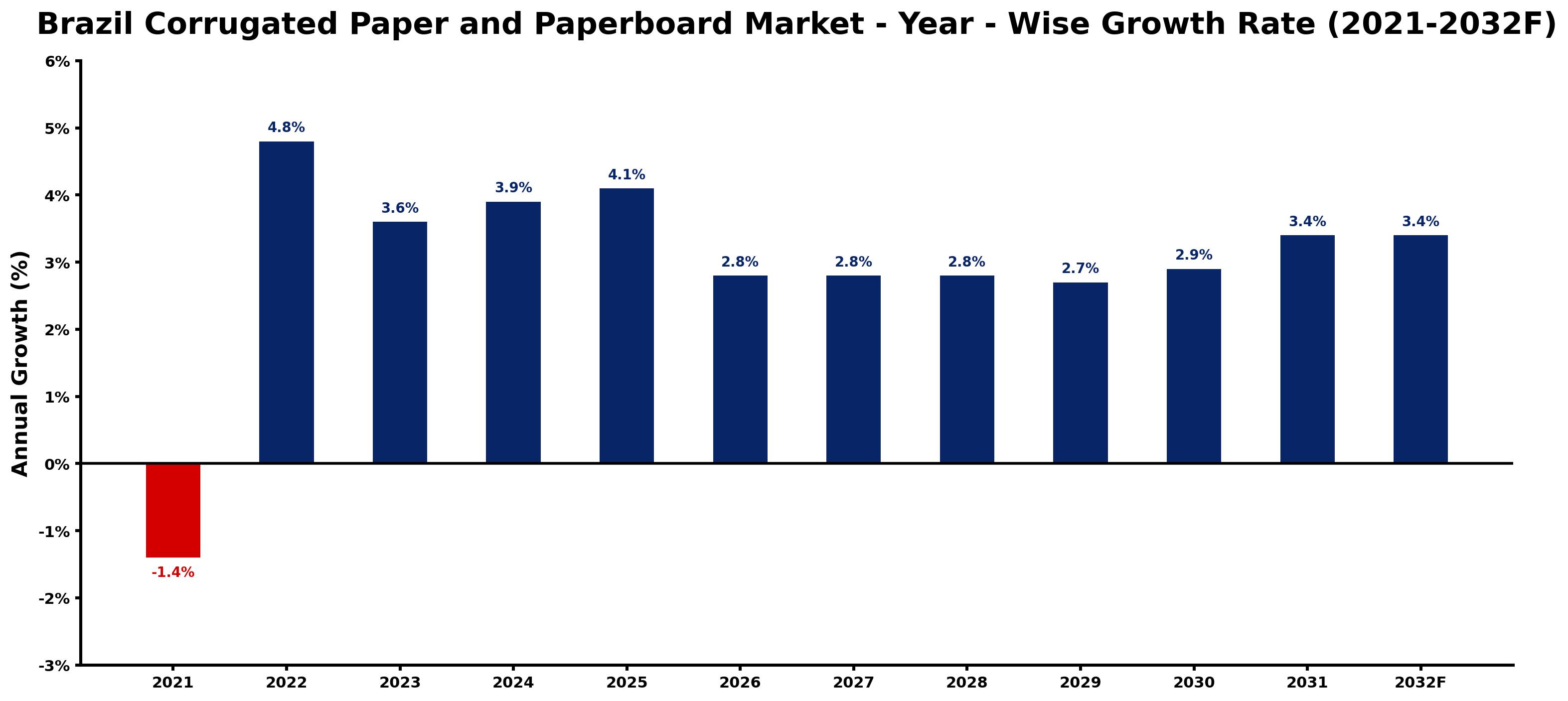 Brazil Corrugated Paper and Paperboard Market Year-wise Growth Rate and Key Drivers