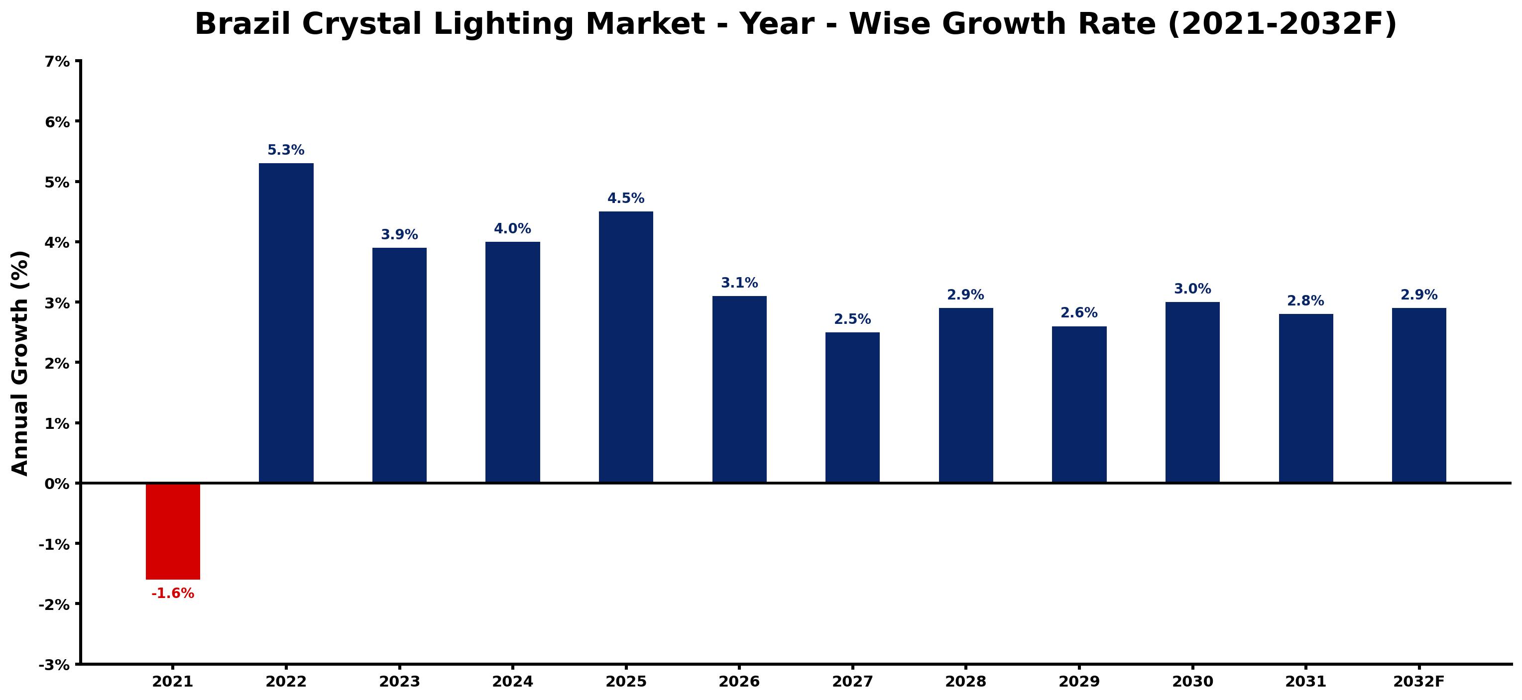 Brazil Crystal Lighting Market Year-wise Growth Rate and Key Drivers