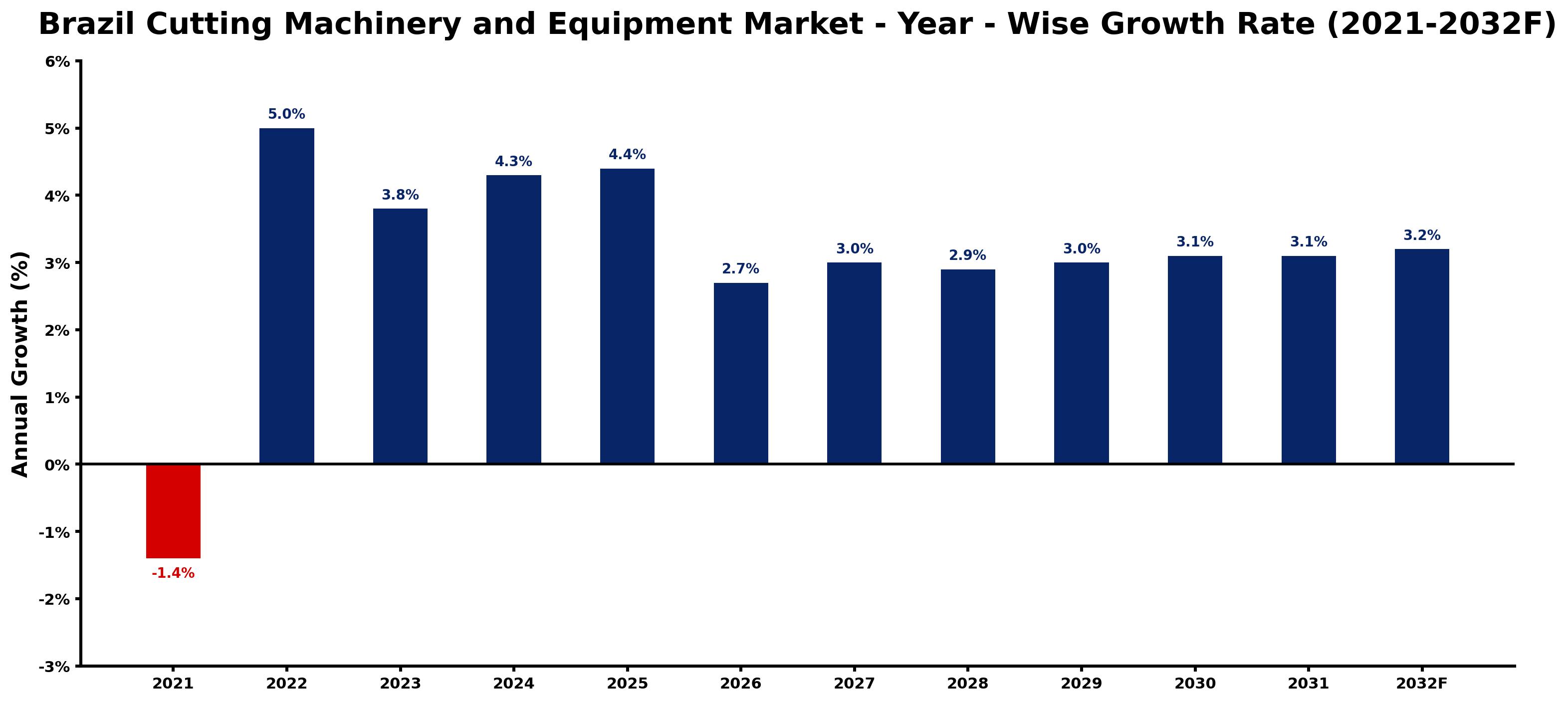 Brazil Cutting Machinery and Equipment Market Year-wise Growth Rate and Key Drivers