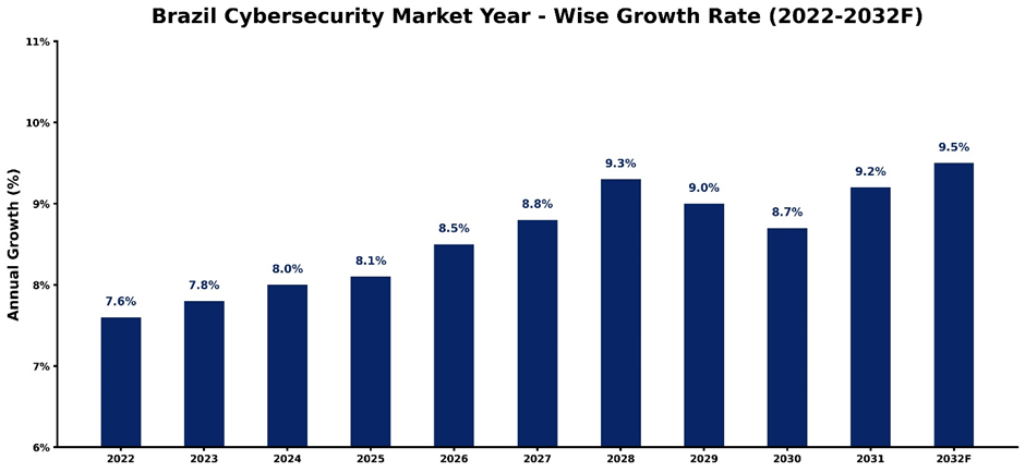 Brazil Cybersecurity Market Year-wise Growth Rate and Key Drivers (2022–2032)