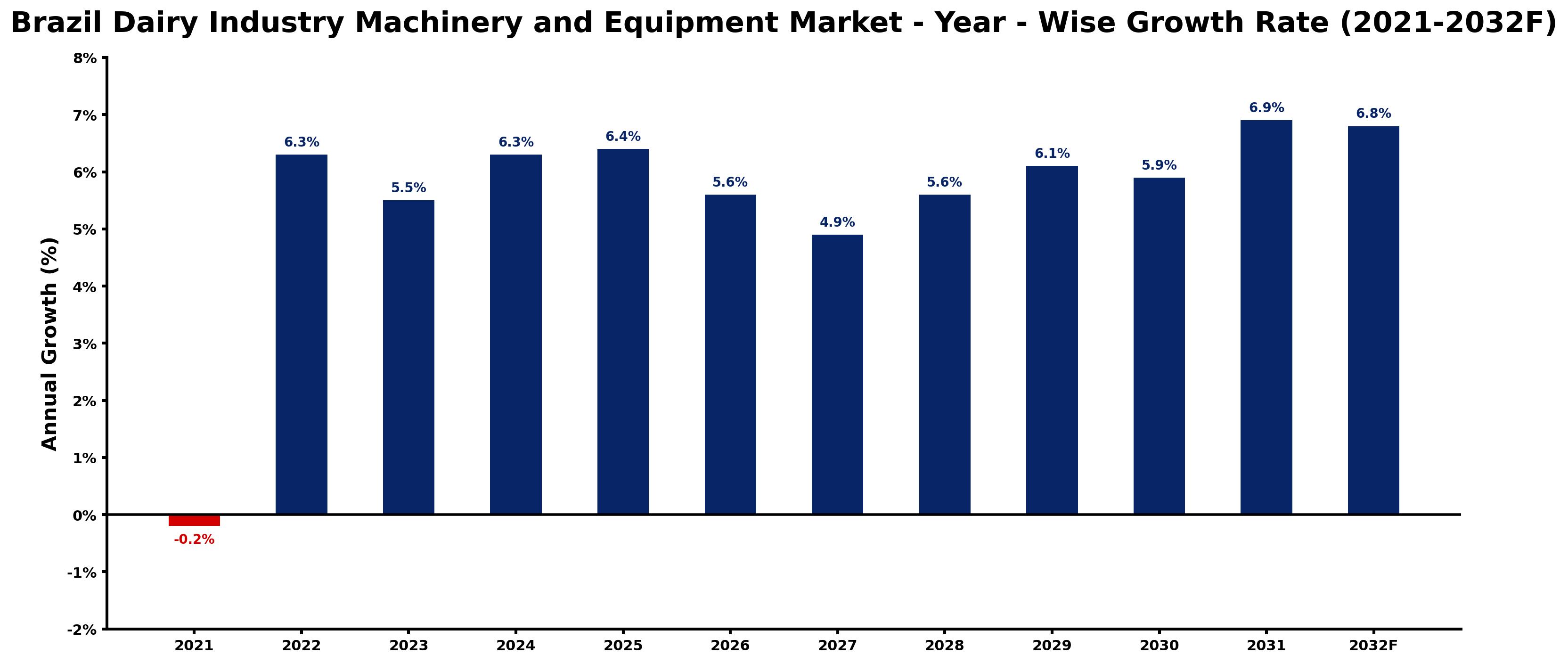 Brazil Dairy Industry Machinery and Equipment Market Year-wise Growth Rate and Key Drivers