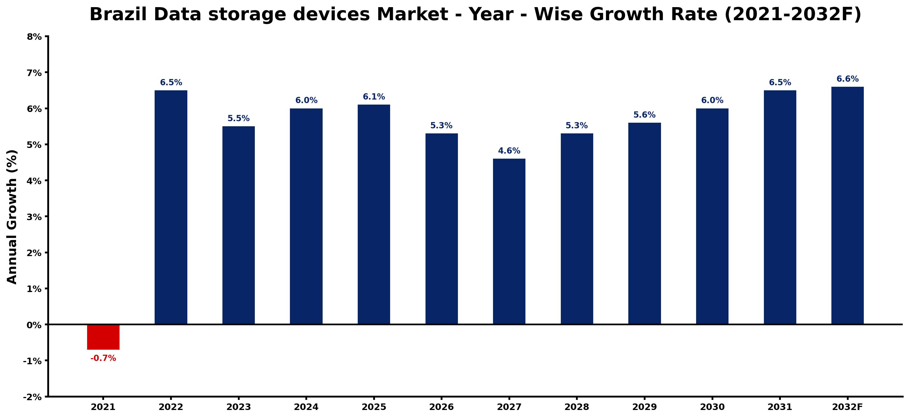 Brazil Data storage devices Market Year-wise Growth Rate and Key Drivers