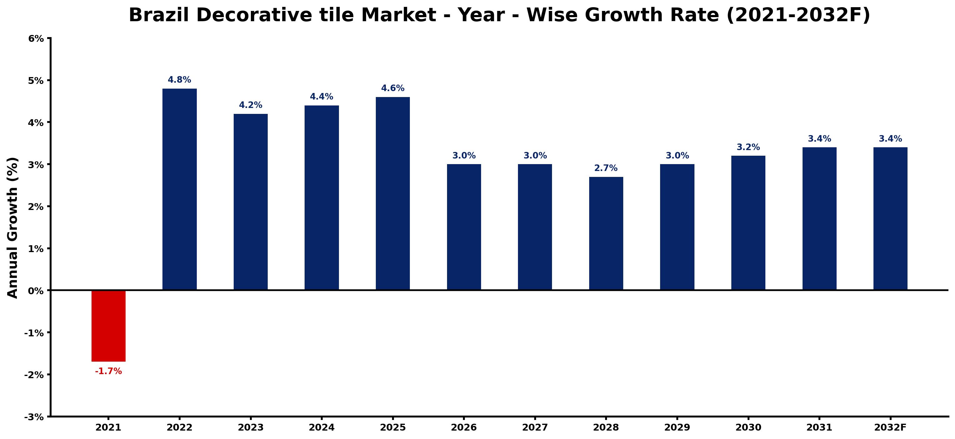 Brazil Decorative tile Market Year-wise Growth Rate and Key Drivers
