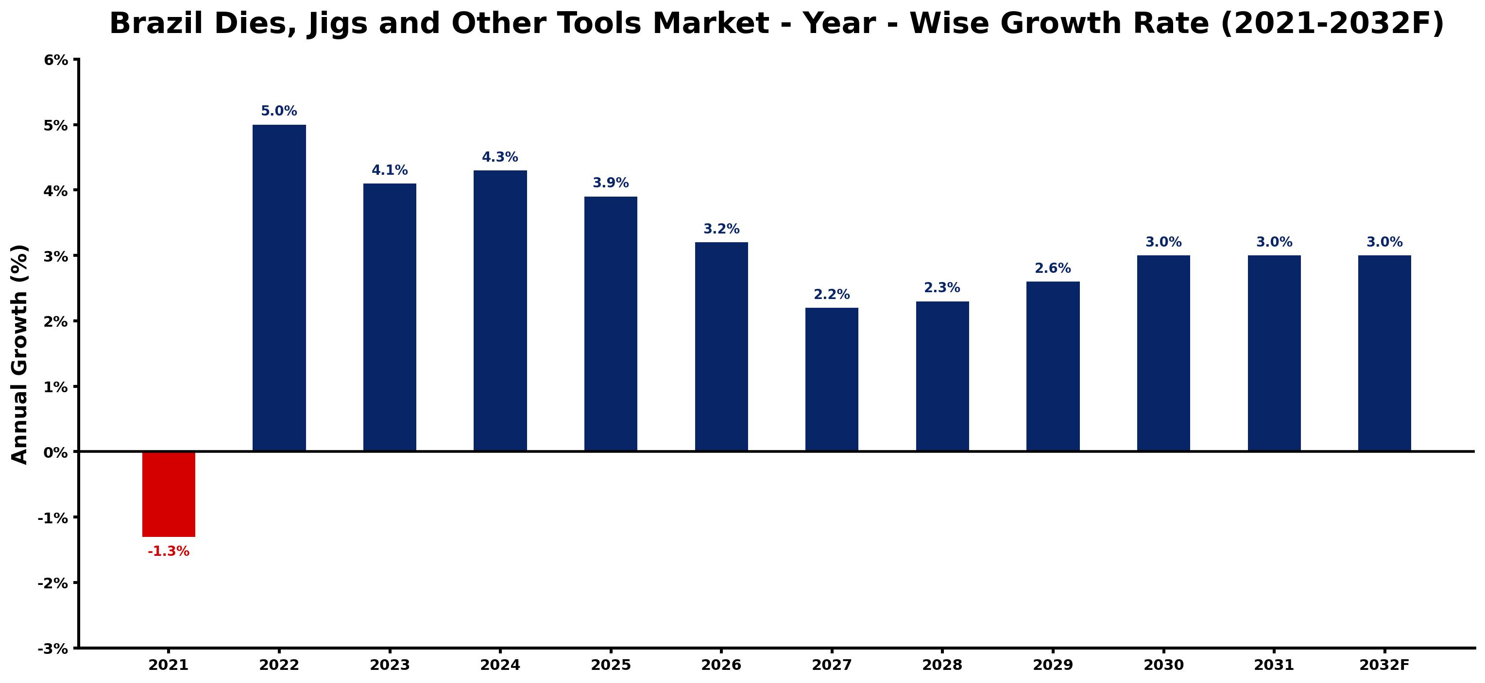 Brazil Dies, Jigs and Other Tools Market Year-wise Growth Rate and Key Drivers