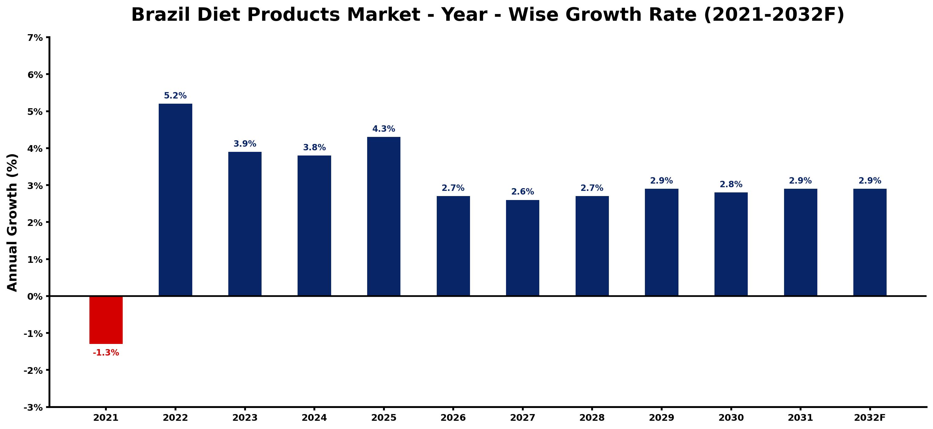 Brazil Diet Products Market Year-wise Growth Rate and Key Drivers