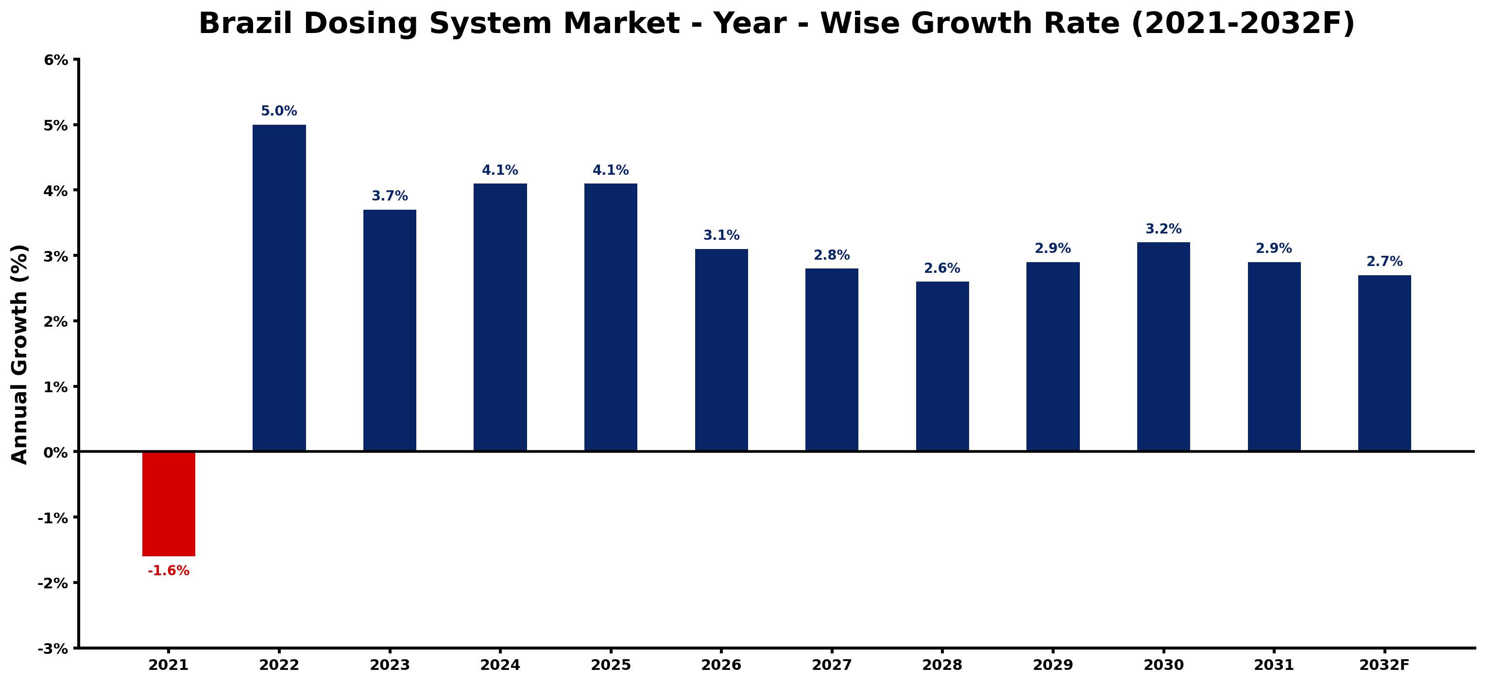 Brazil Dosing System Market Year-wise Growth Rate and Key Drivers