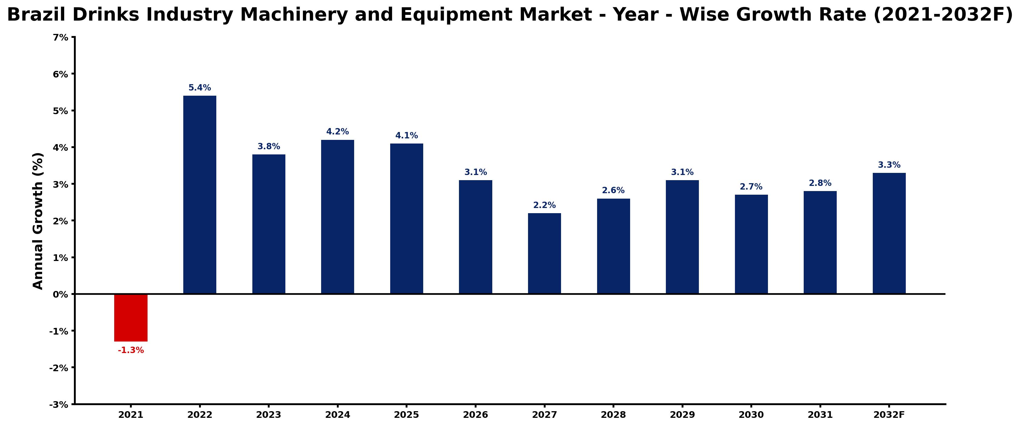 Brazil Drinks Industry Machinery and Equipment Market Year-wise Growth Rate and Key Drivers