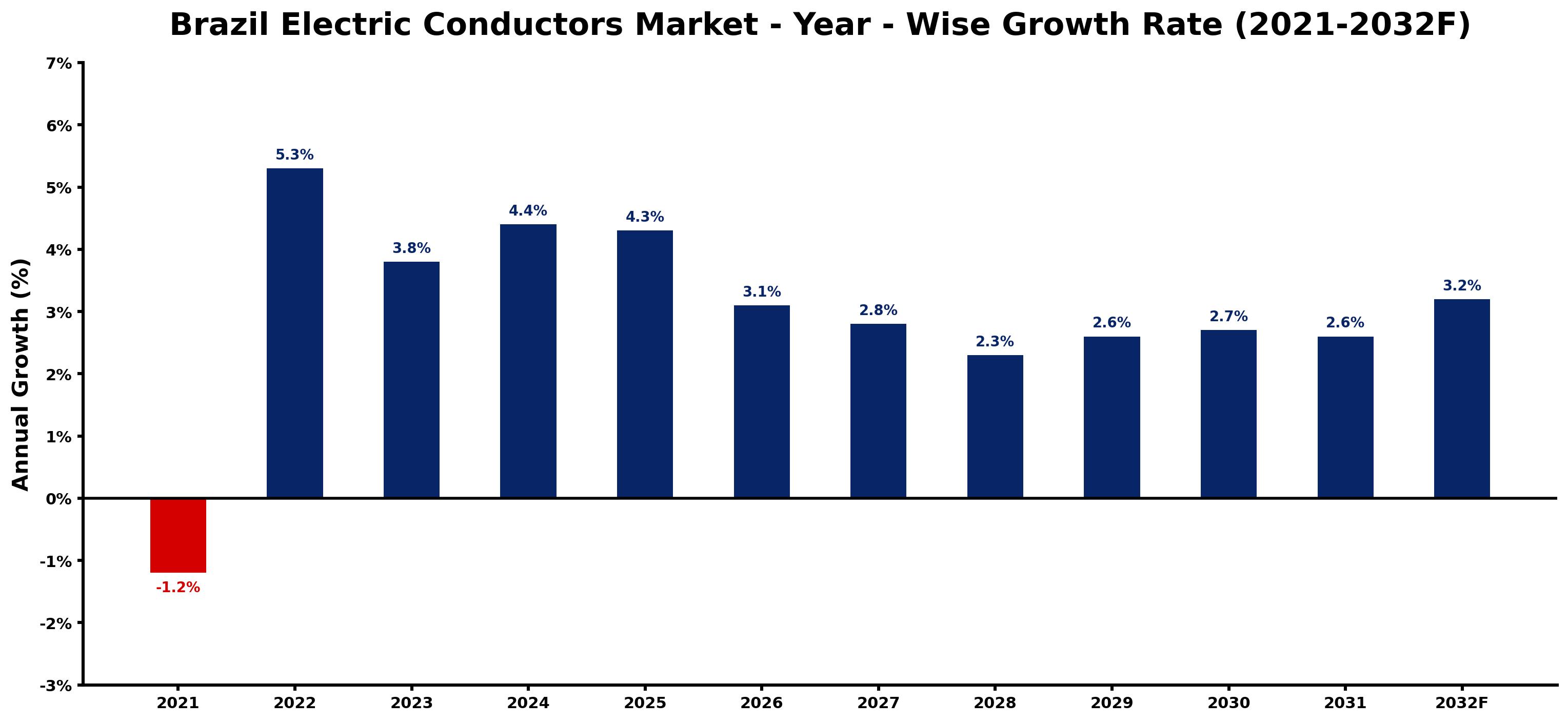 Brazil Electric Conductors Market Year-wise Growth Rate and Key Drivers