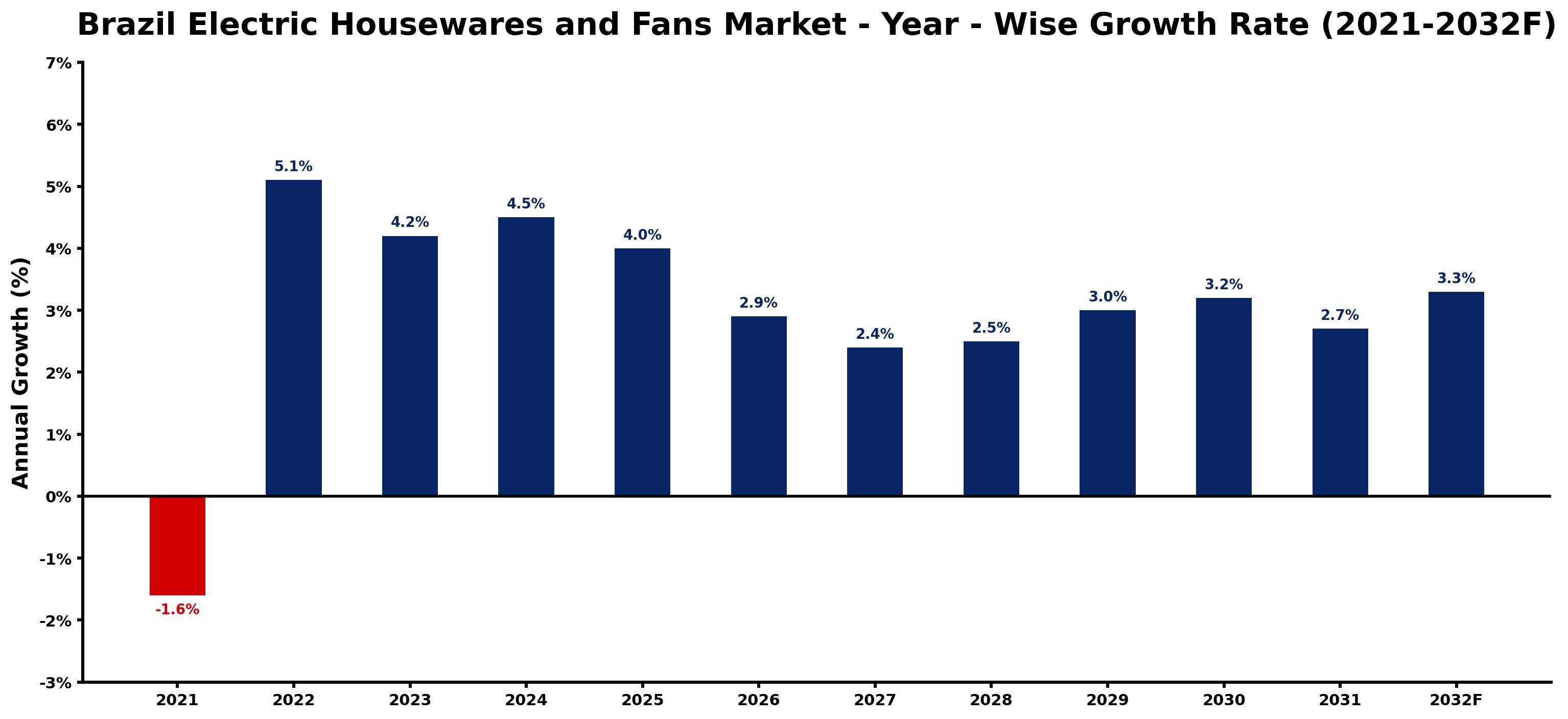 Brazil Electric Housewares and Fans Market Year-wise Growth Rate and Key Drivers