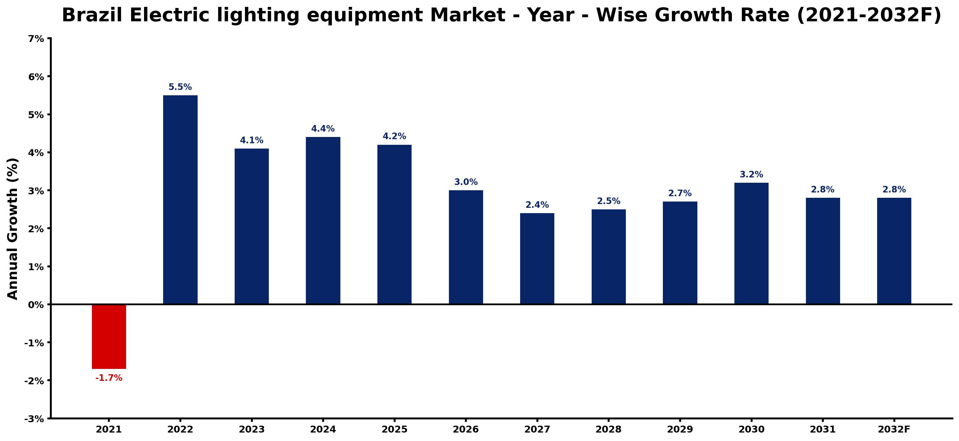 Brazil Electric lighting equipment Market Year-wise Growth Rate and Key Drivers