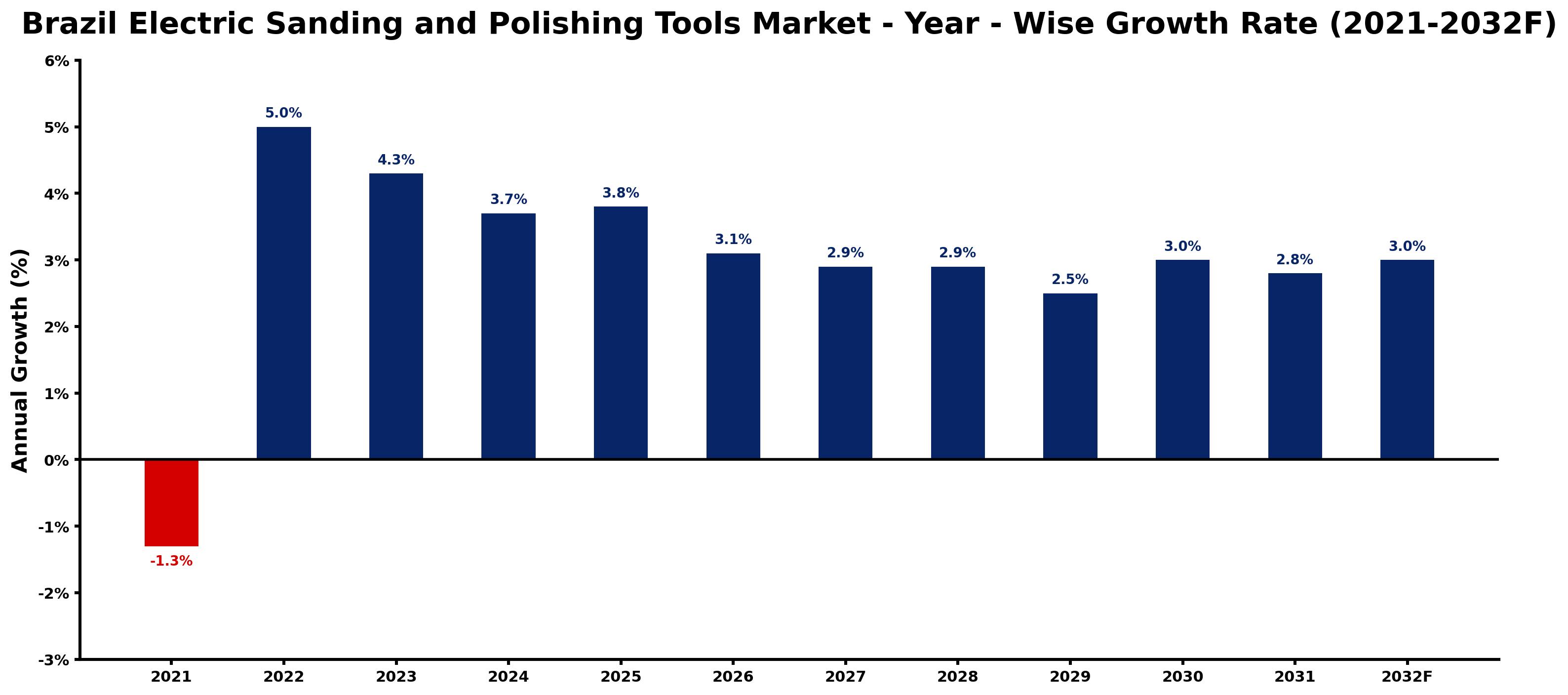 Brazil Electric Sanding and Polishing Tools Market Year-wise Growth Rate and Key Drivers