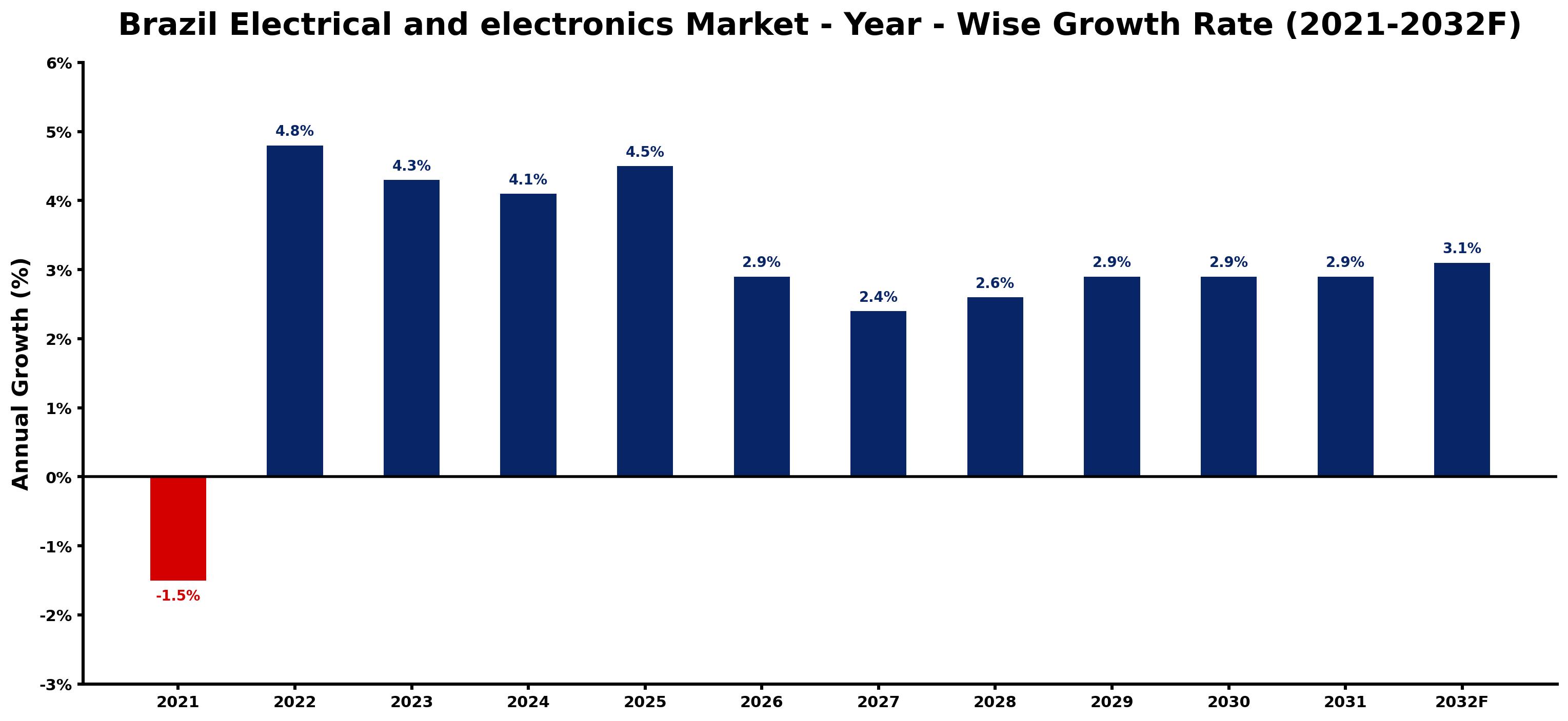 Brazil Electrical and electronics Market Year-wise Growth Rate and Key Drivers