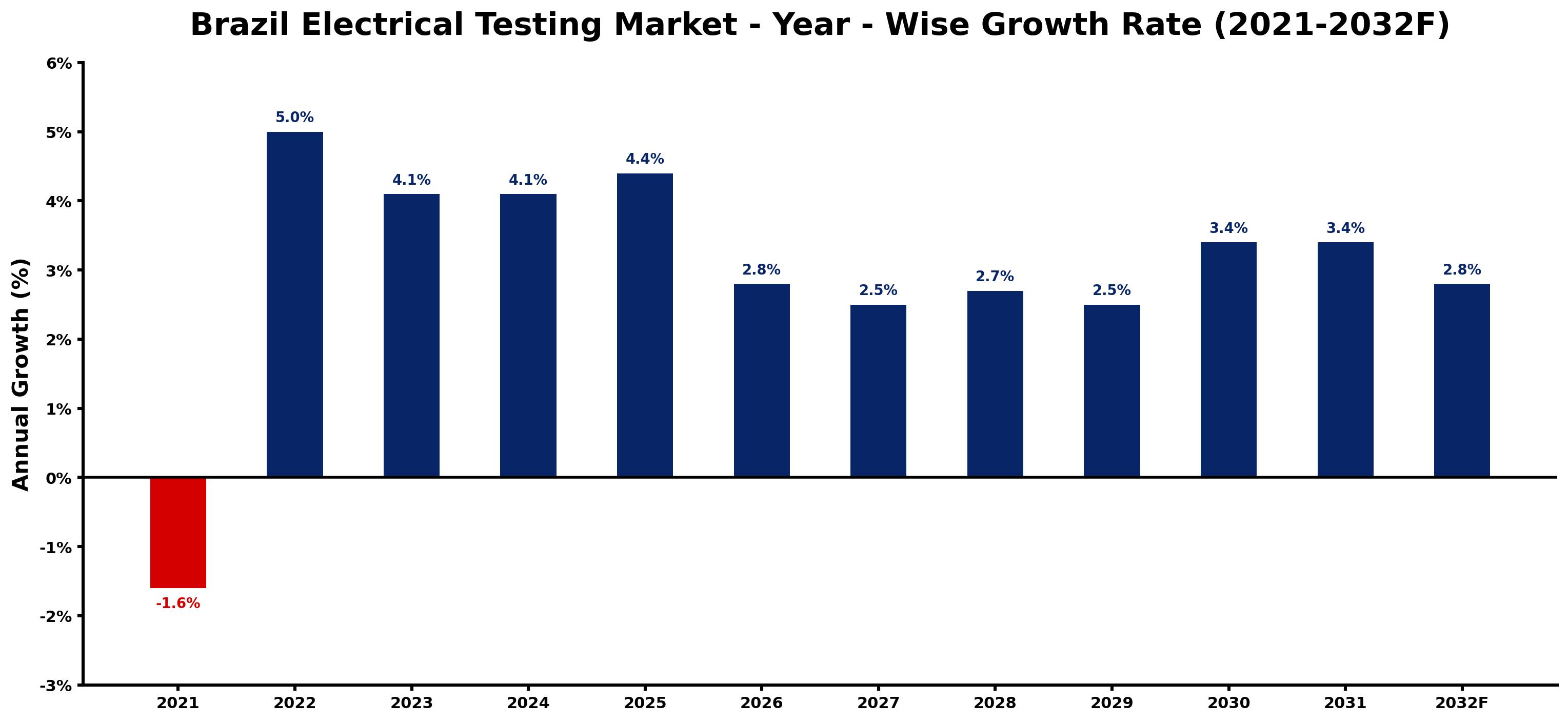 Brazil Electrical Testing Market Year-wise Growth Rate and Key Drivers