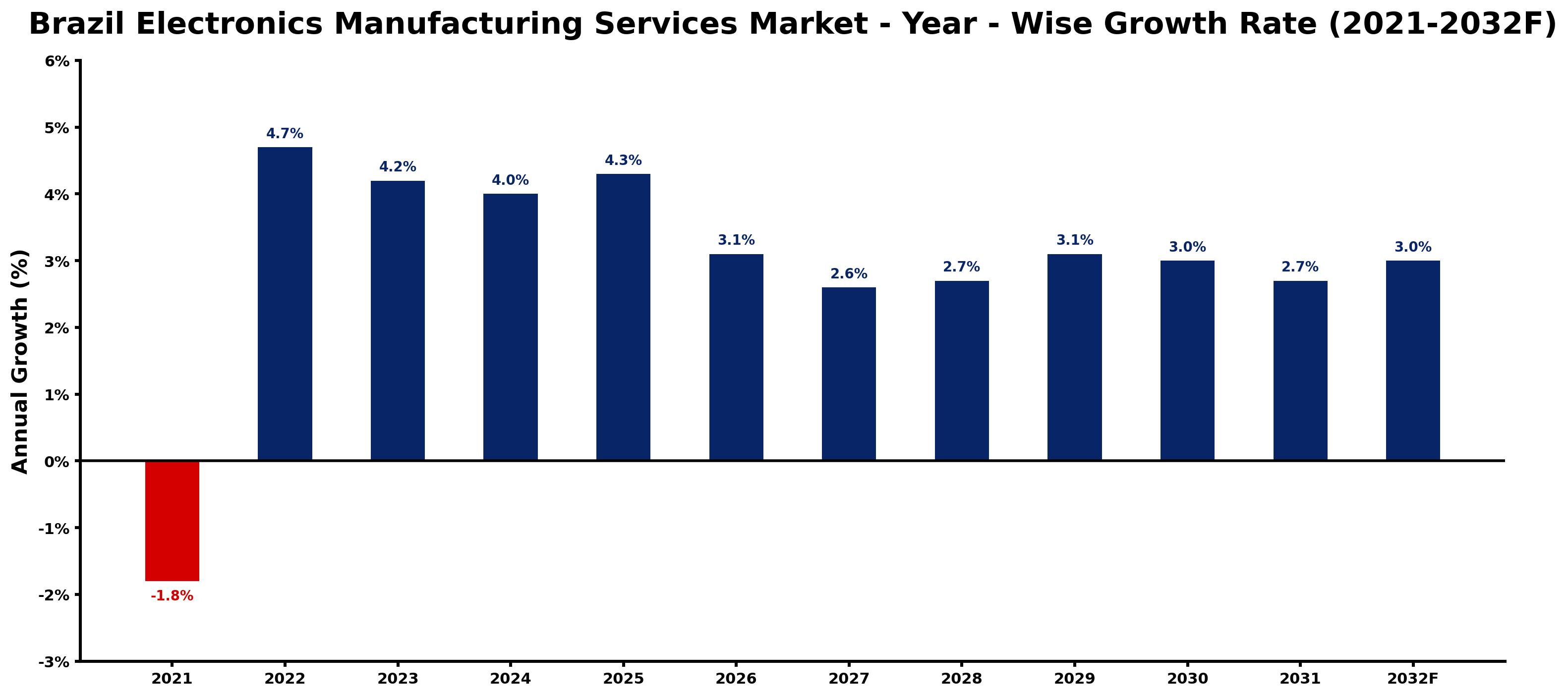 Brazil Electronics Manufacturing Services Market Year-wise Growth Rate and Key Drivers