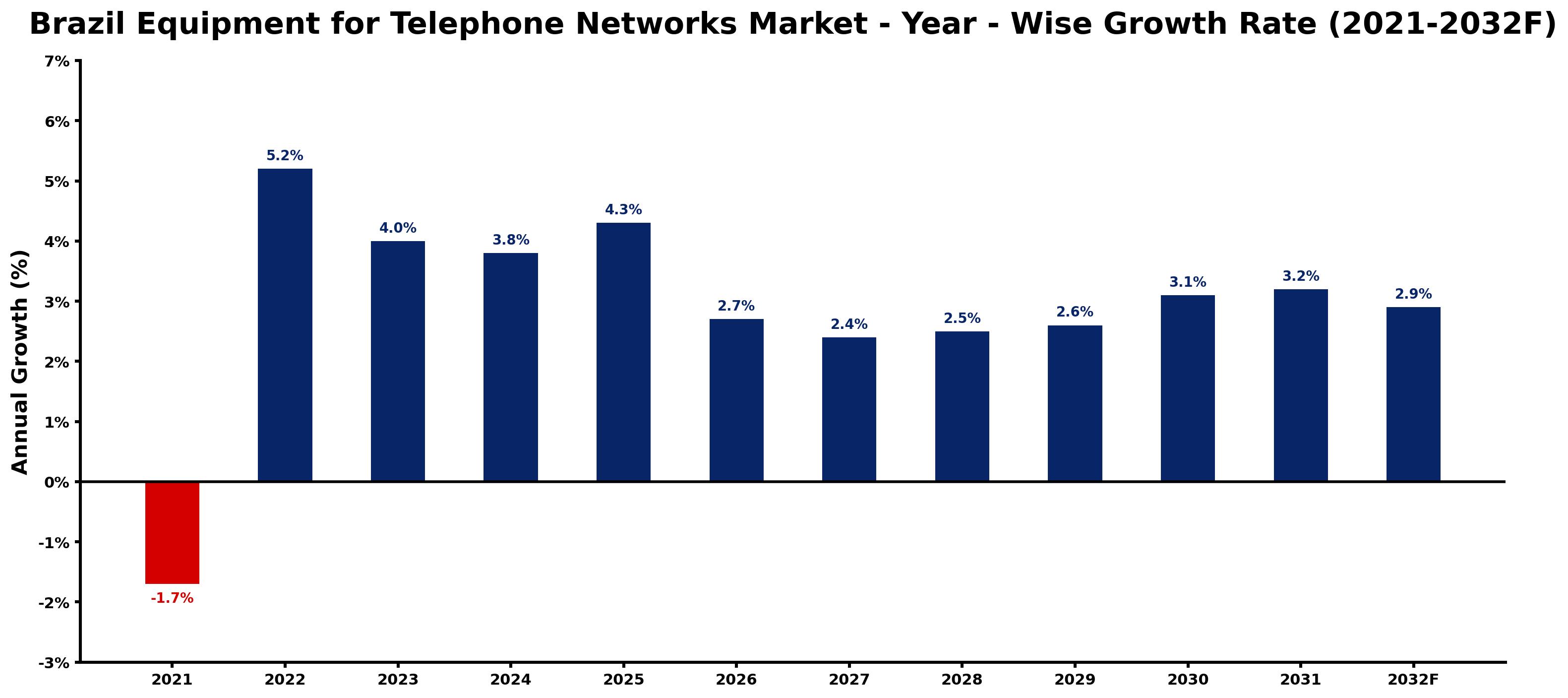 Brazil Equipment for Telephone Networks Market Year-wise Growth Rate and Key Drivers