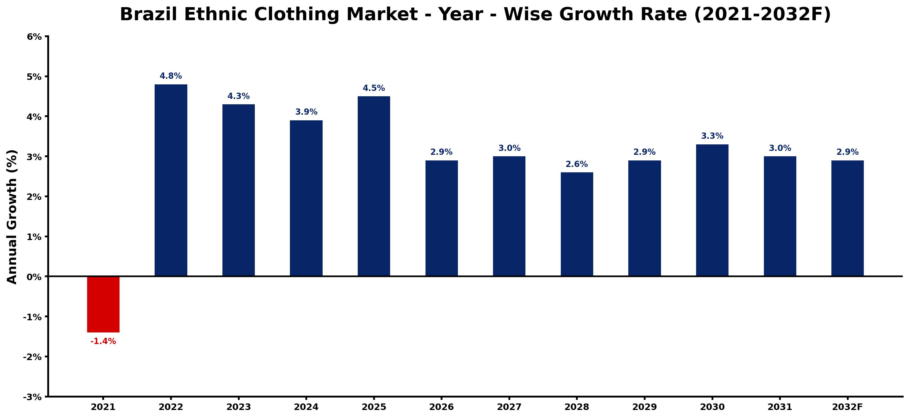Brazil Ethnic Clothing Market Year-wise Growth Rate and Key Drivers