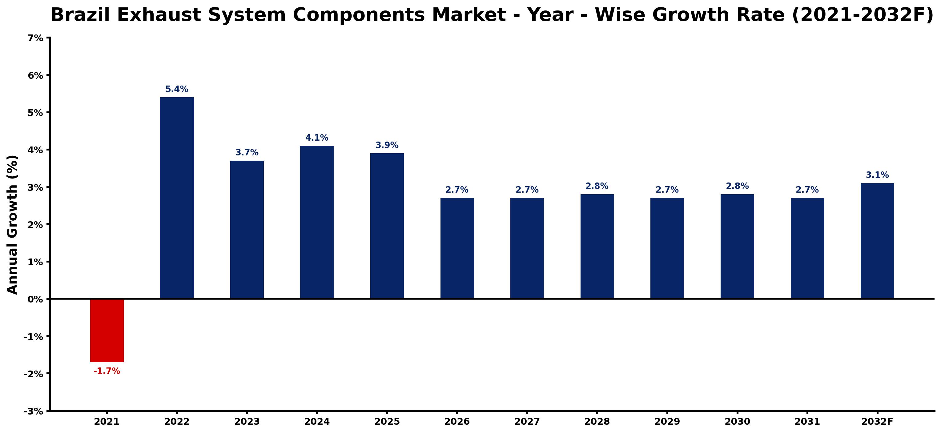 Brazil Exhaust System Components Market Year-wise Growth Rate and Key Drivers