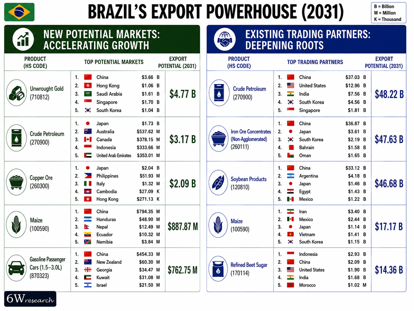 Brazil Exports Powerhouse (2031)