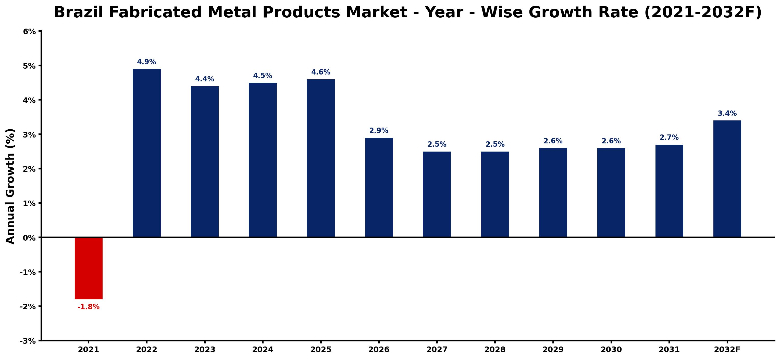 Brazil Fabricated Metal Products Market Year-wise Growth Rate and Key Drivers