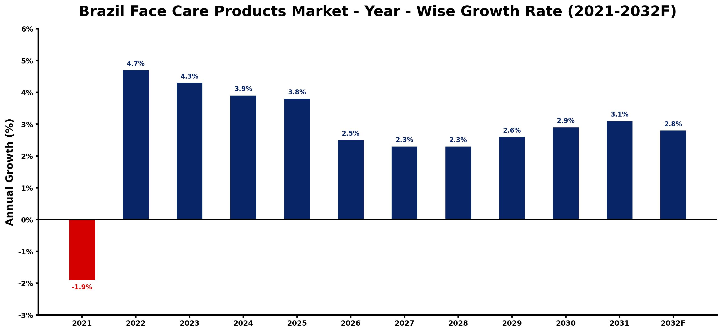 Brazil Face Care Products Market Year-wise Growth Rate and Key Drivers